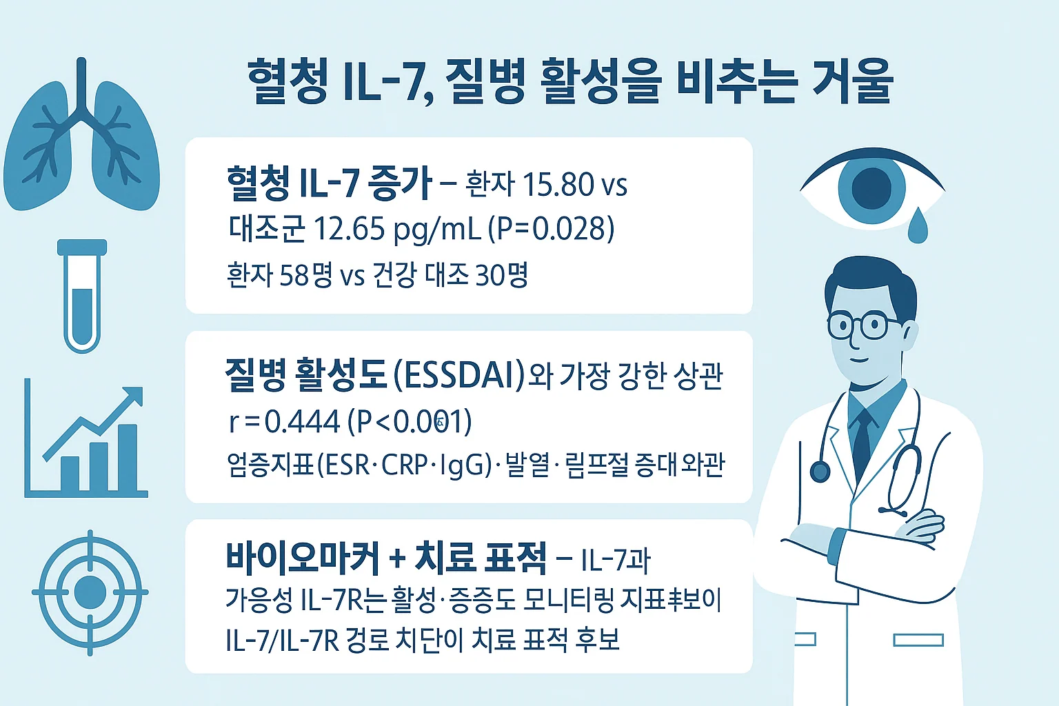 쇼그렌증후군에서 IL-7의 임상적 의미 — 혈청 수치와 질병 활성 연관 요약