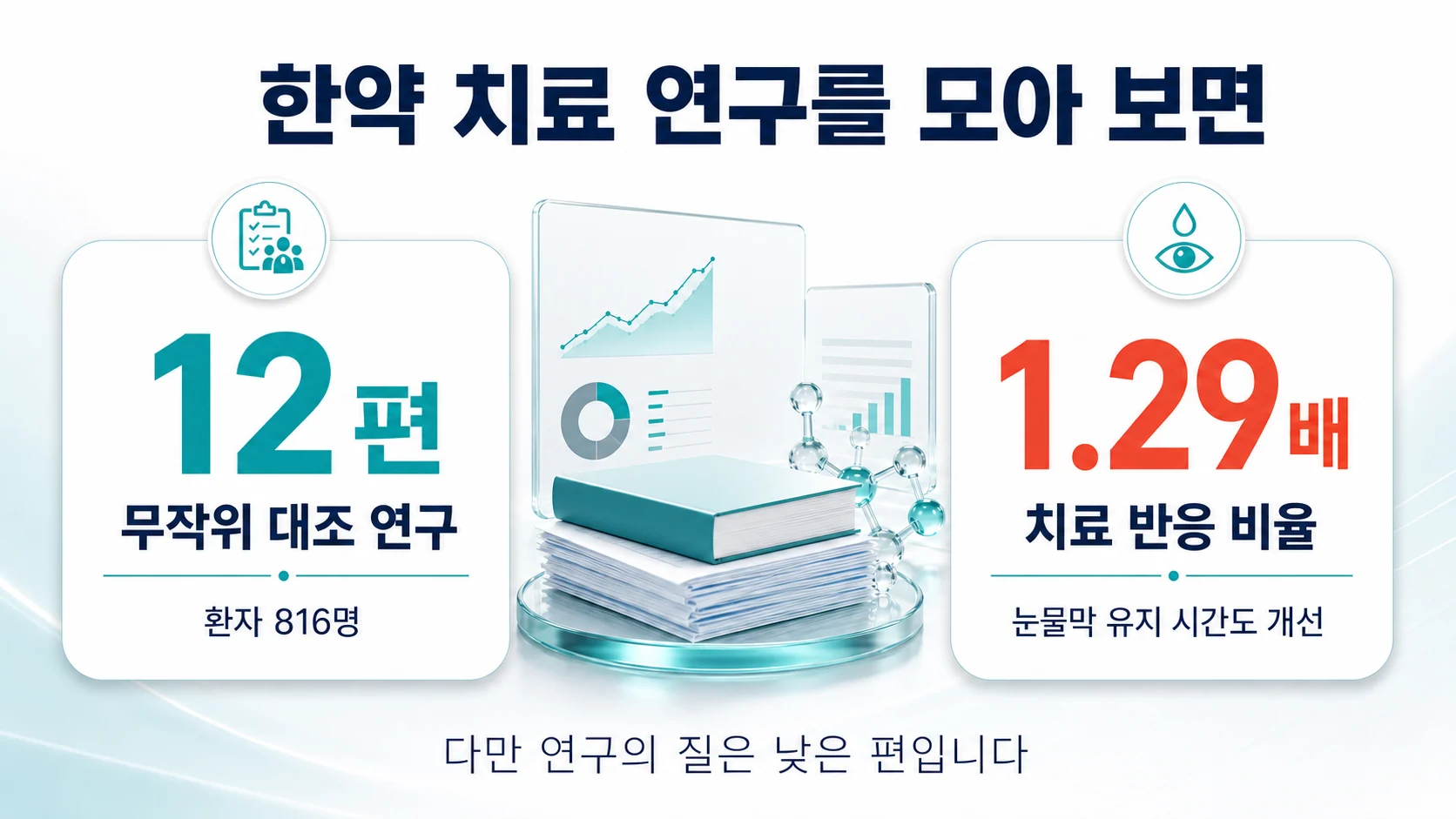 안검염 한약 치료 메타분석 결과를 정리한 이미지