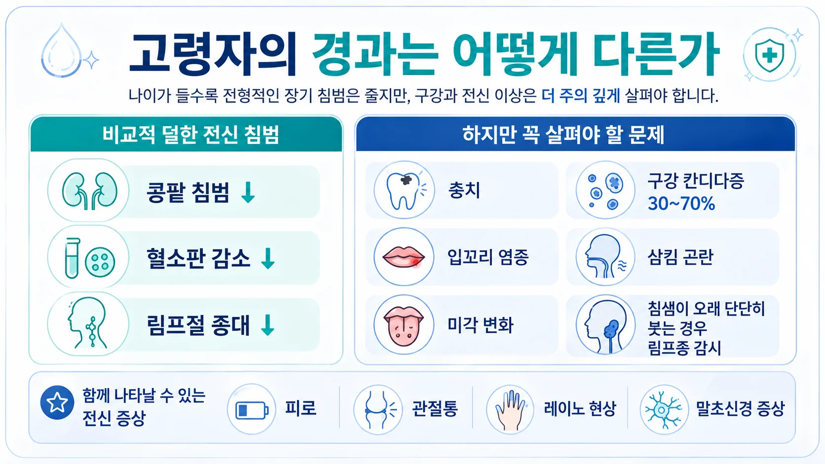고령자의 경과는 어떻게 다른가 — 비교적 순하나 합병증 관찰이 필요