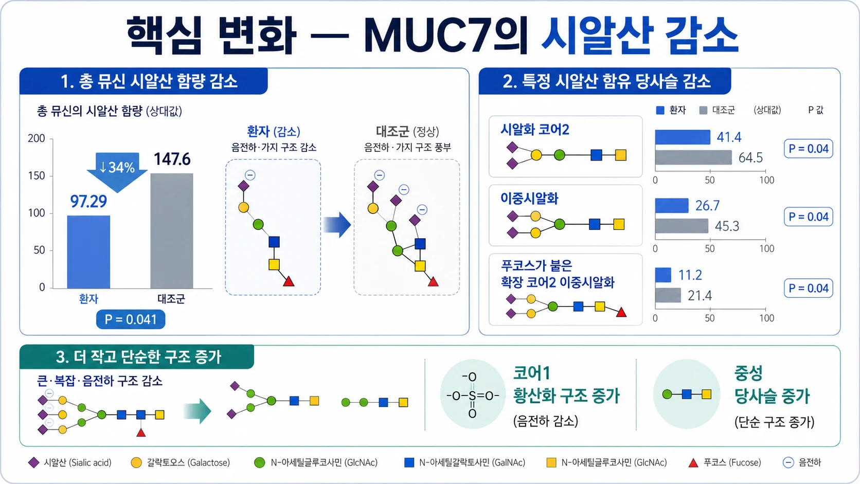 핵심 변화 — MUC7의 시알산, 특히 확장 코어2 이중시알화 구조 감소