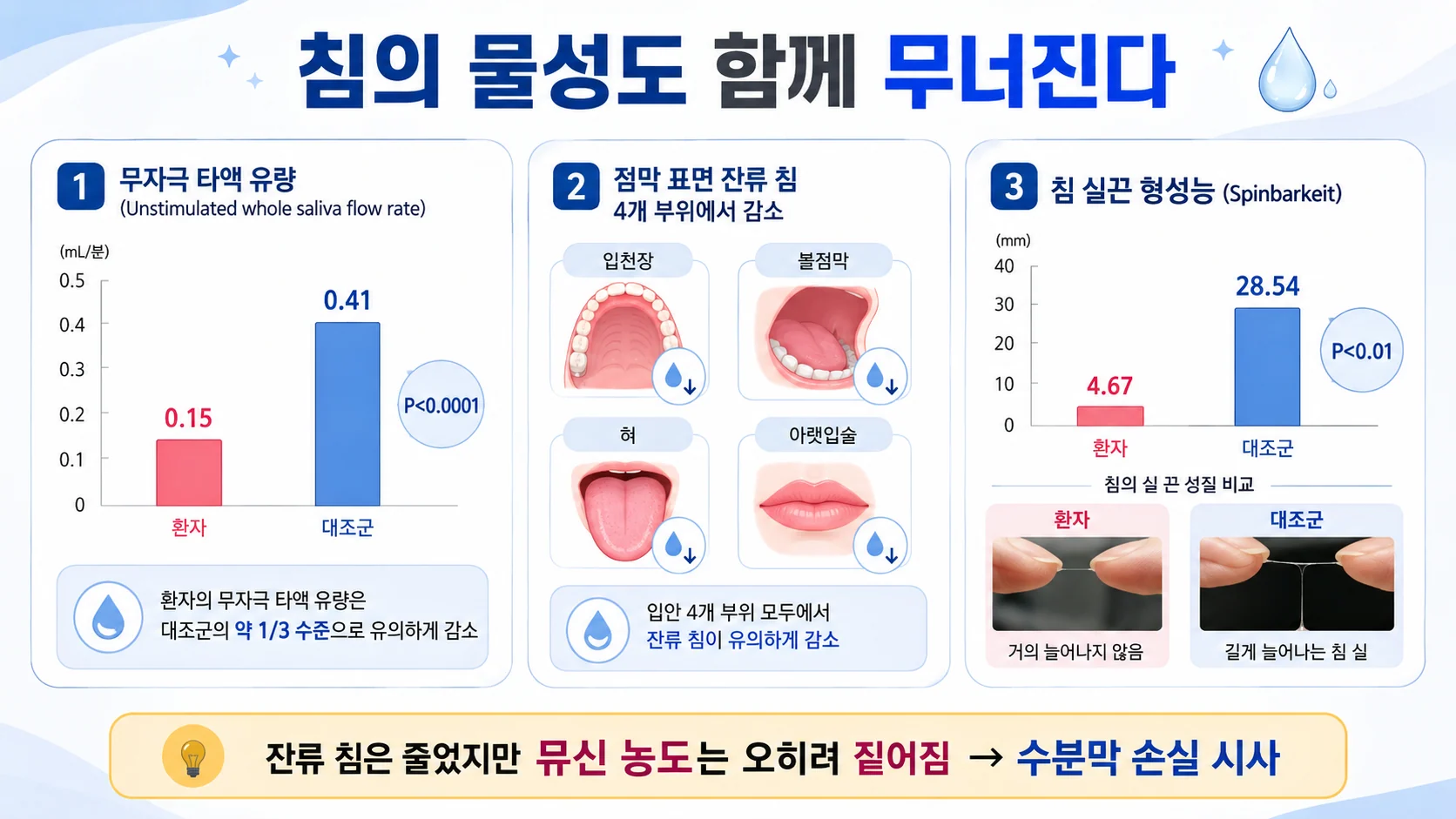 침의 물성도 함께 무너진다 — 분비율·잔류 침·끈끈함의 동반 저하