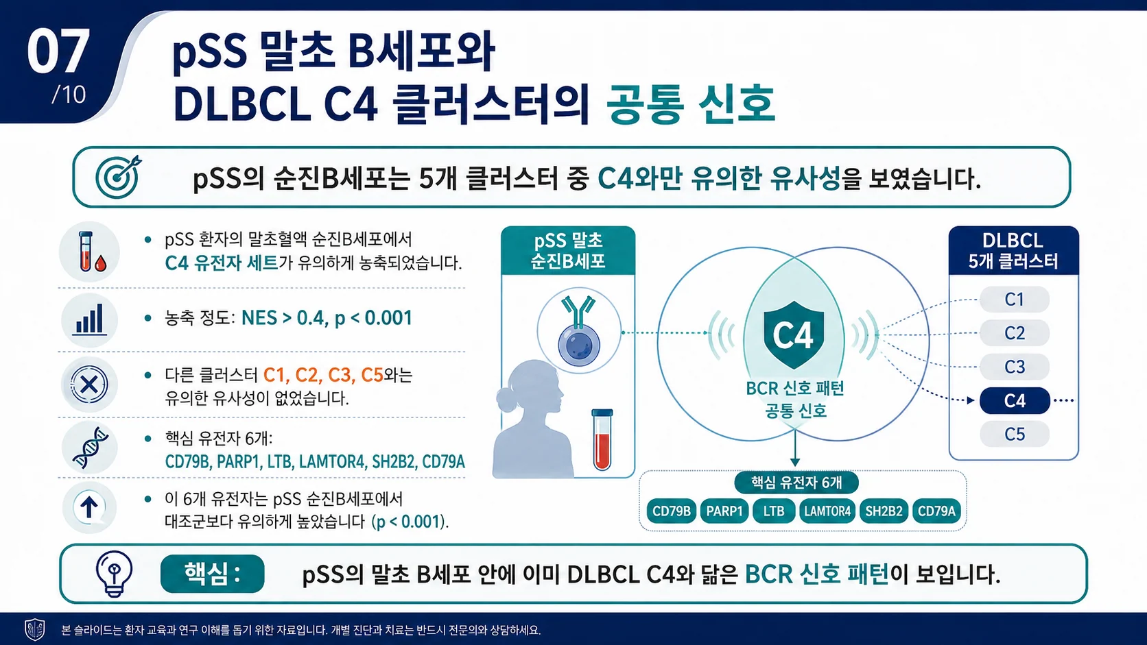 pSS 말초 B세포와 DLBCL C4 클러스터의 공통 신호