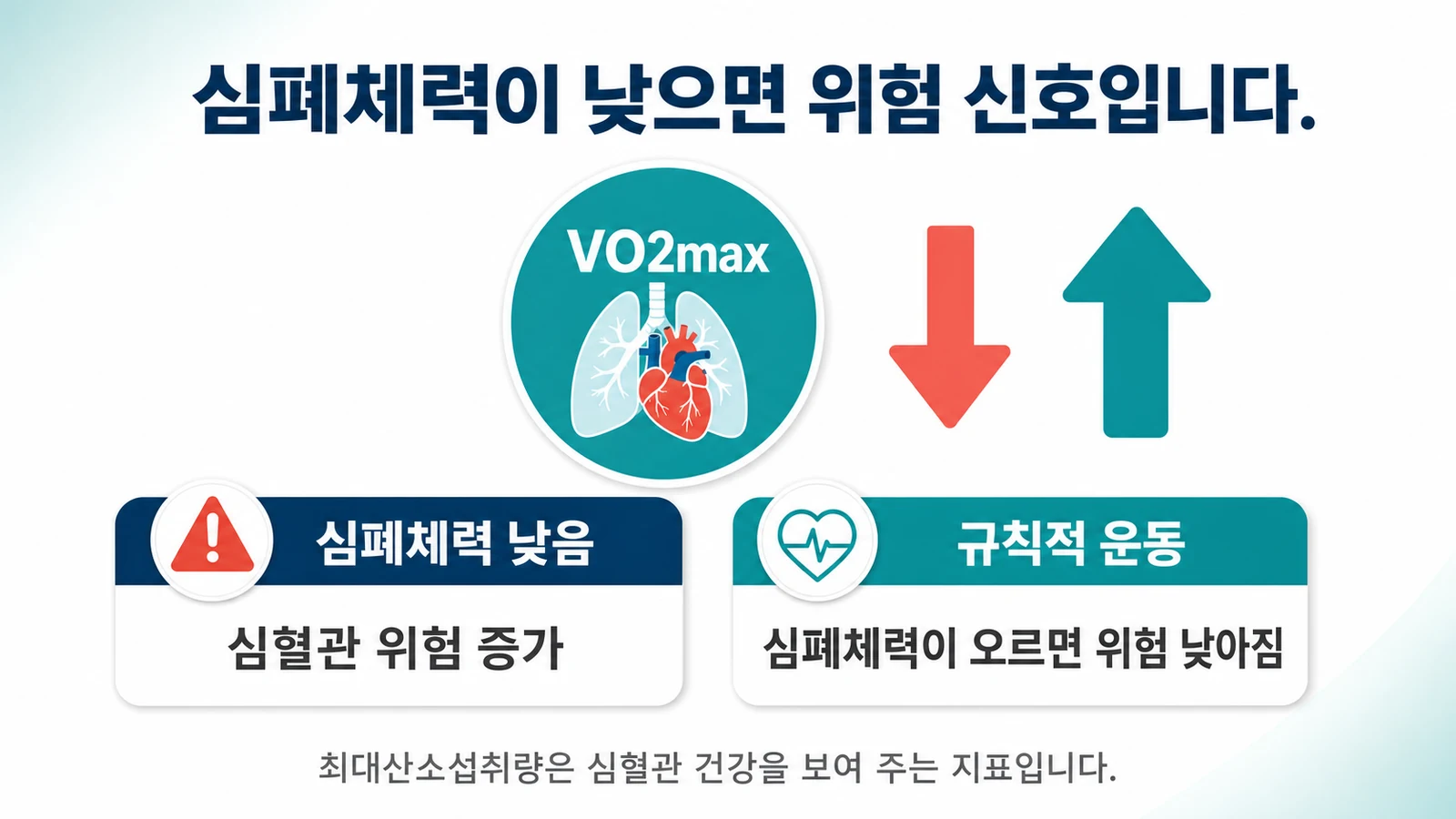 심폐체력이 낮으면 위험 신호입니다