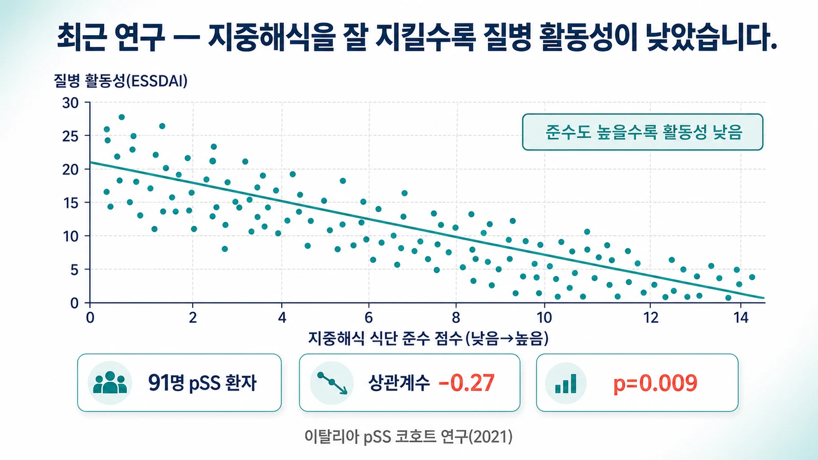 지중해식 준수도와 질병 활동성의 관계