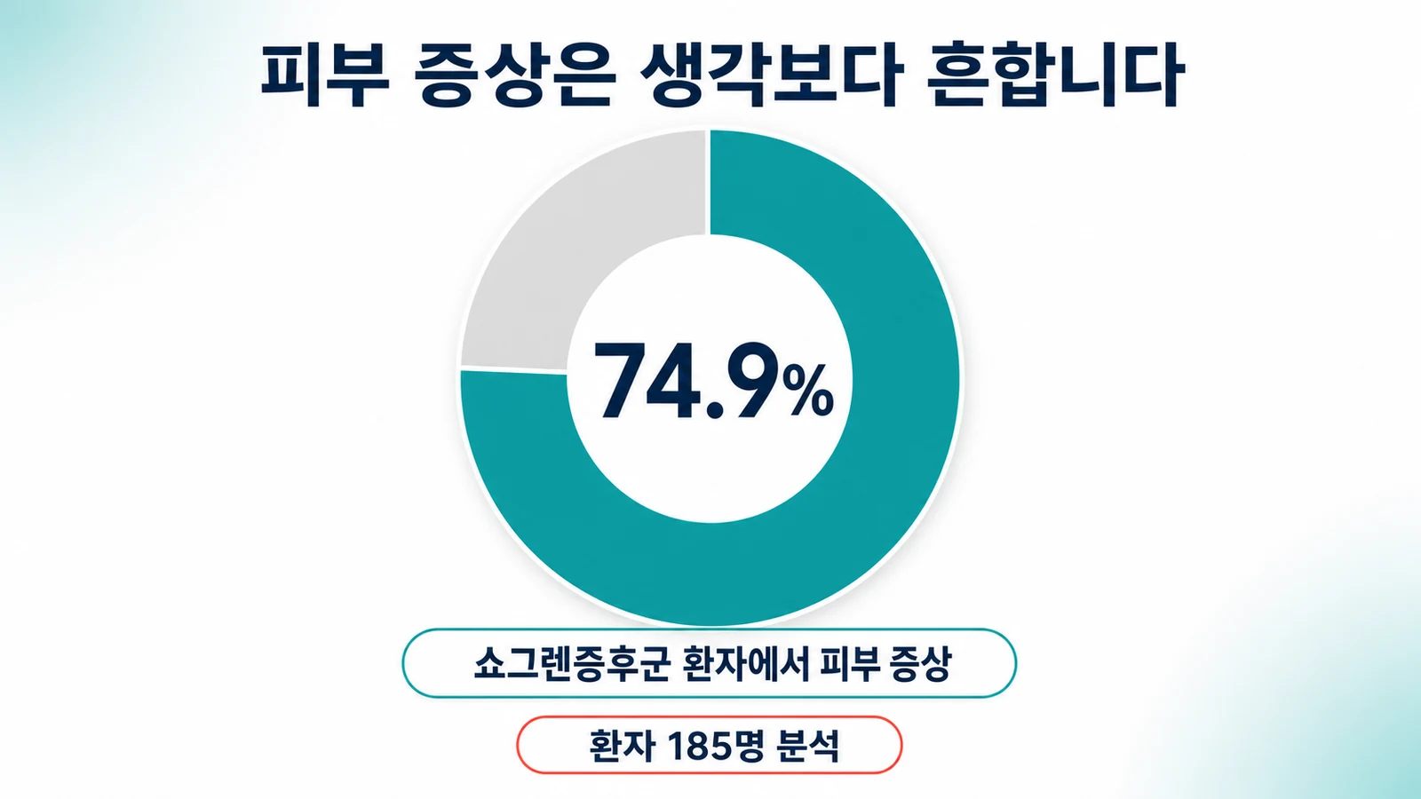 쇼그렌증후군 환자의 74.9%에서 피부 증상이 나타남