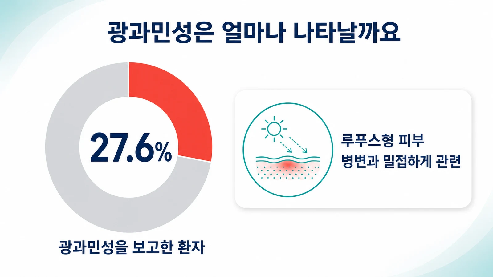 광과민성을 보고한 환자 27.6퍼센트, 루푸스형 피부 병변과 밀접하게 관련