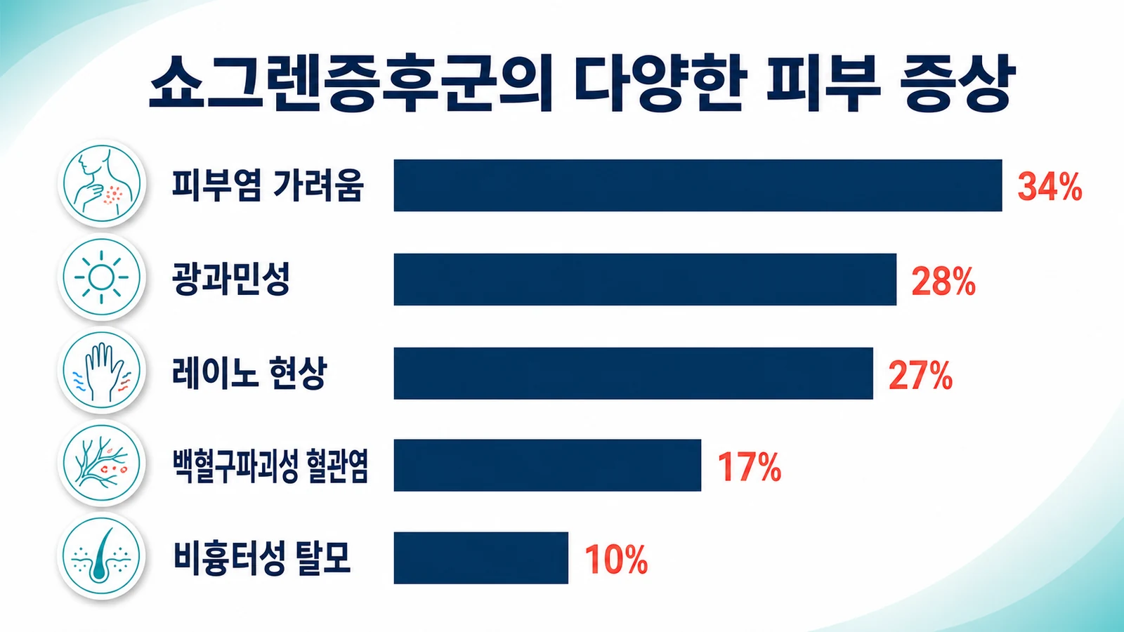 피부염 가려움 34퍼센트, 광과민성 28퍼센트, 레이노 27퍼센트, 백혈구파괴성 혈관염 17퍼센트, 비흉터성 탈모 10퍼센트