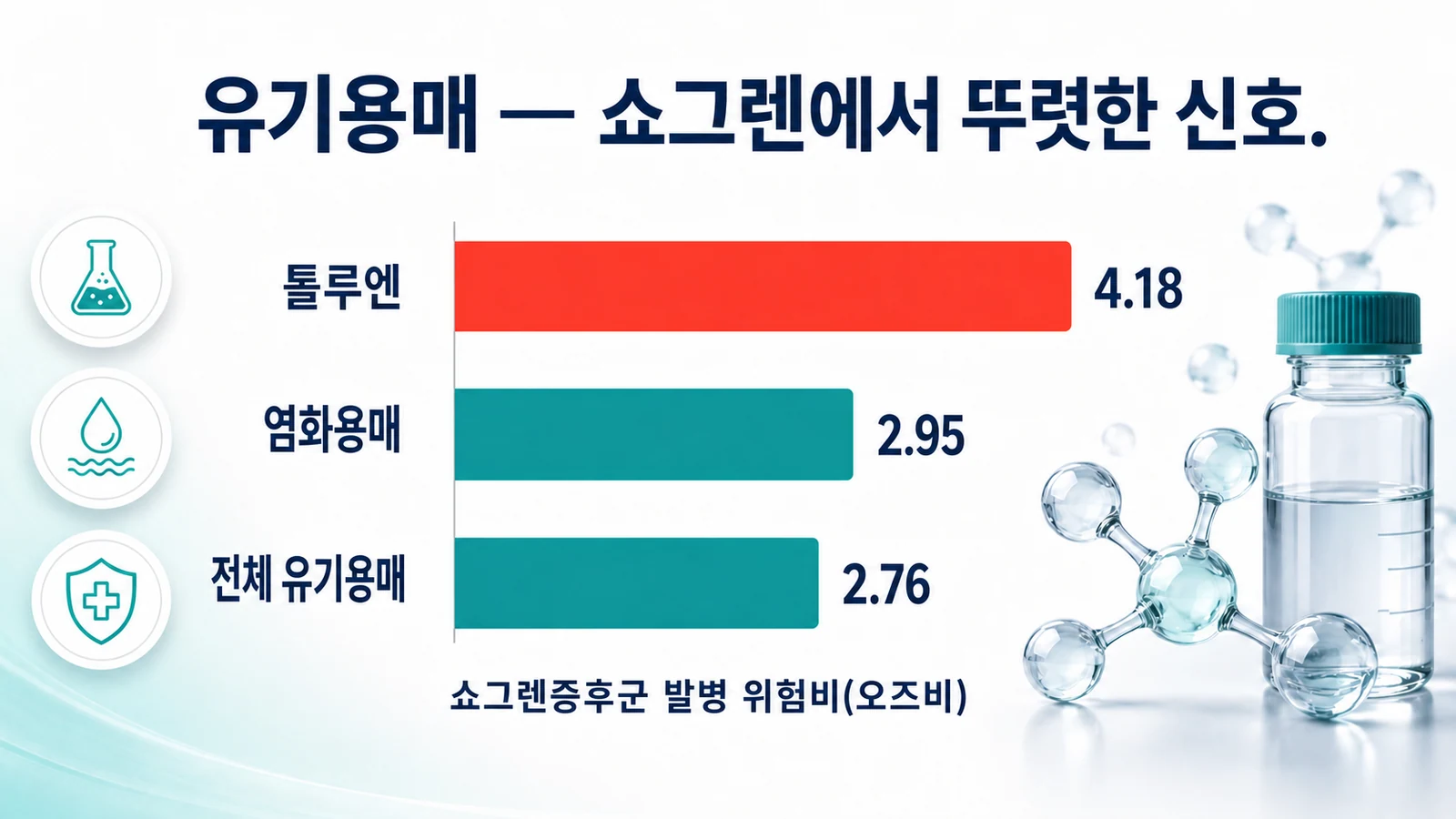 유기용매 종류별 쇼그렌증후군 위험비를 막대로 비교한 이미지