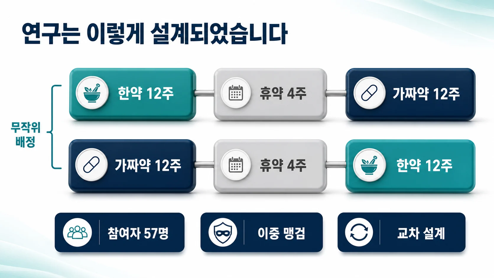 교차 설계와 이중 맹검, 참여자 수를 정리한 연구 설계 요약 이미지