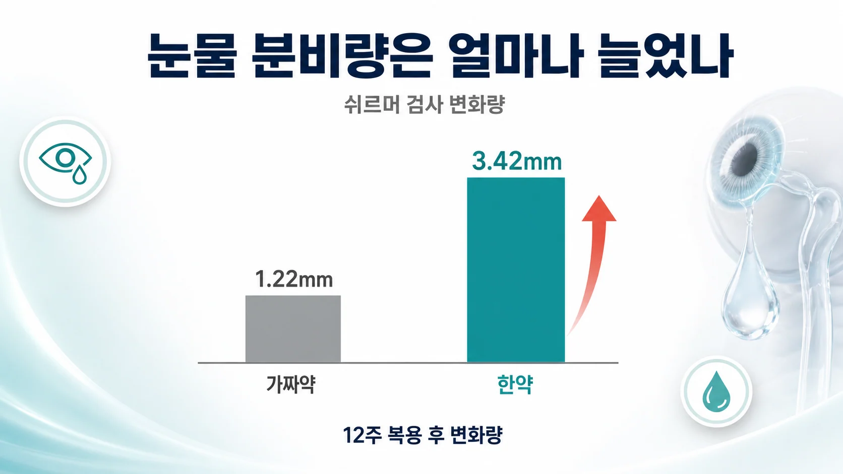 눈물 분비량 변화 비교 이미지 — 한약 3.42mm, 가짜약 1.22mm