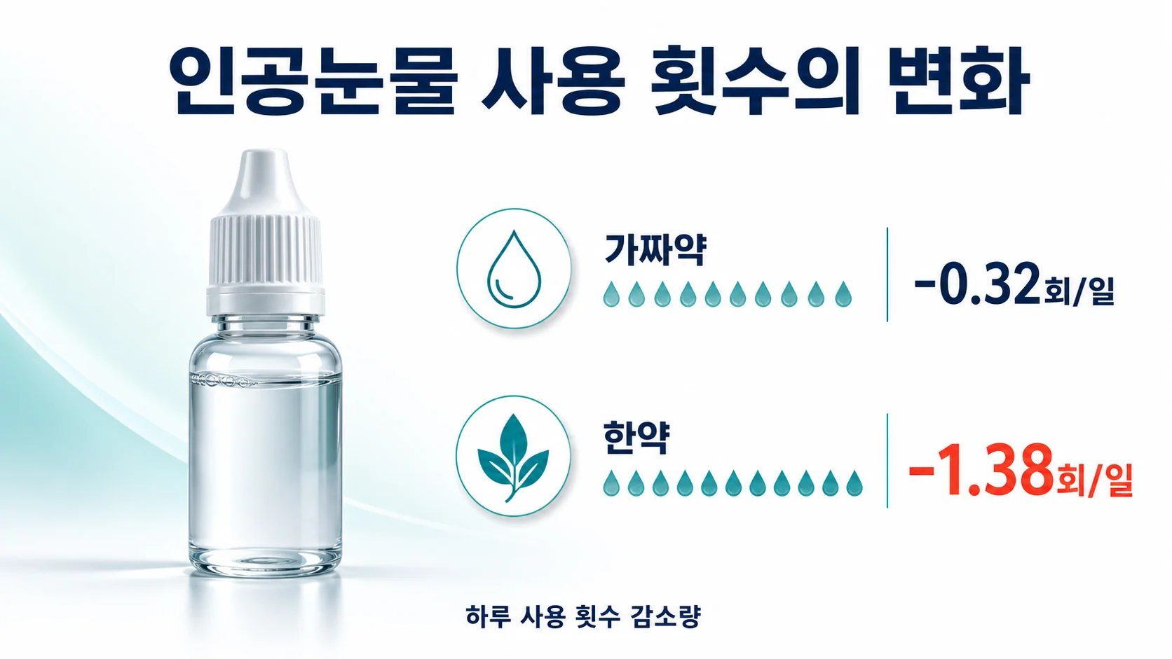 인공눈물 사용 횟수 변화 이미지 — 한약 하루 1.38회 감소, 가짜약 0.32회 감소