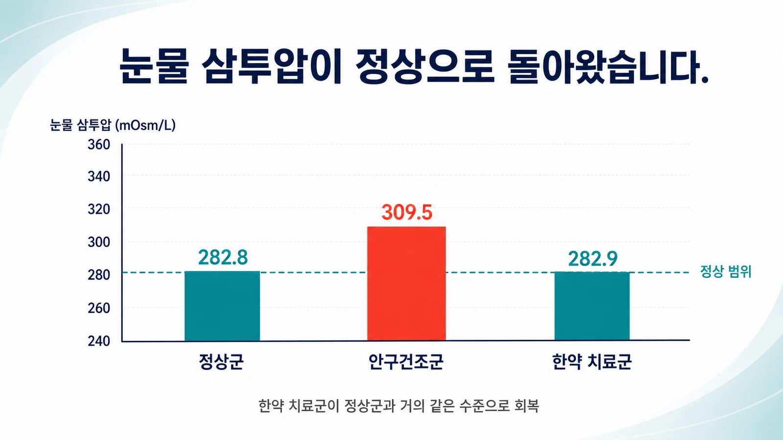 각막 표면 손상이 줄었습니다