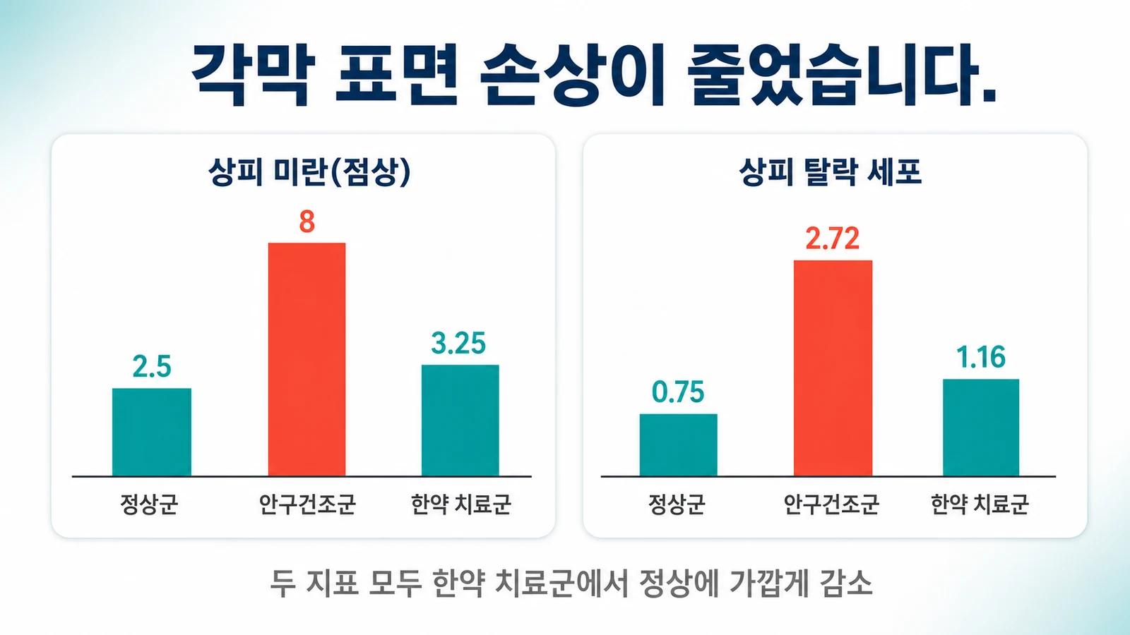 눈물 삼투압이 정상으로 돌아왔습니다