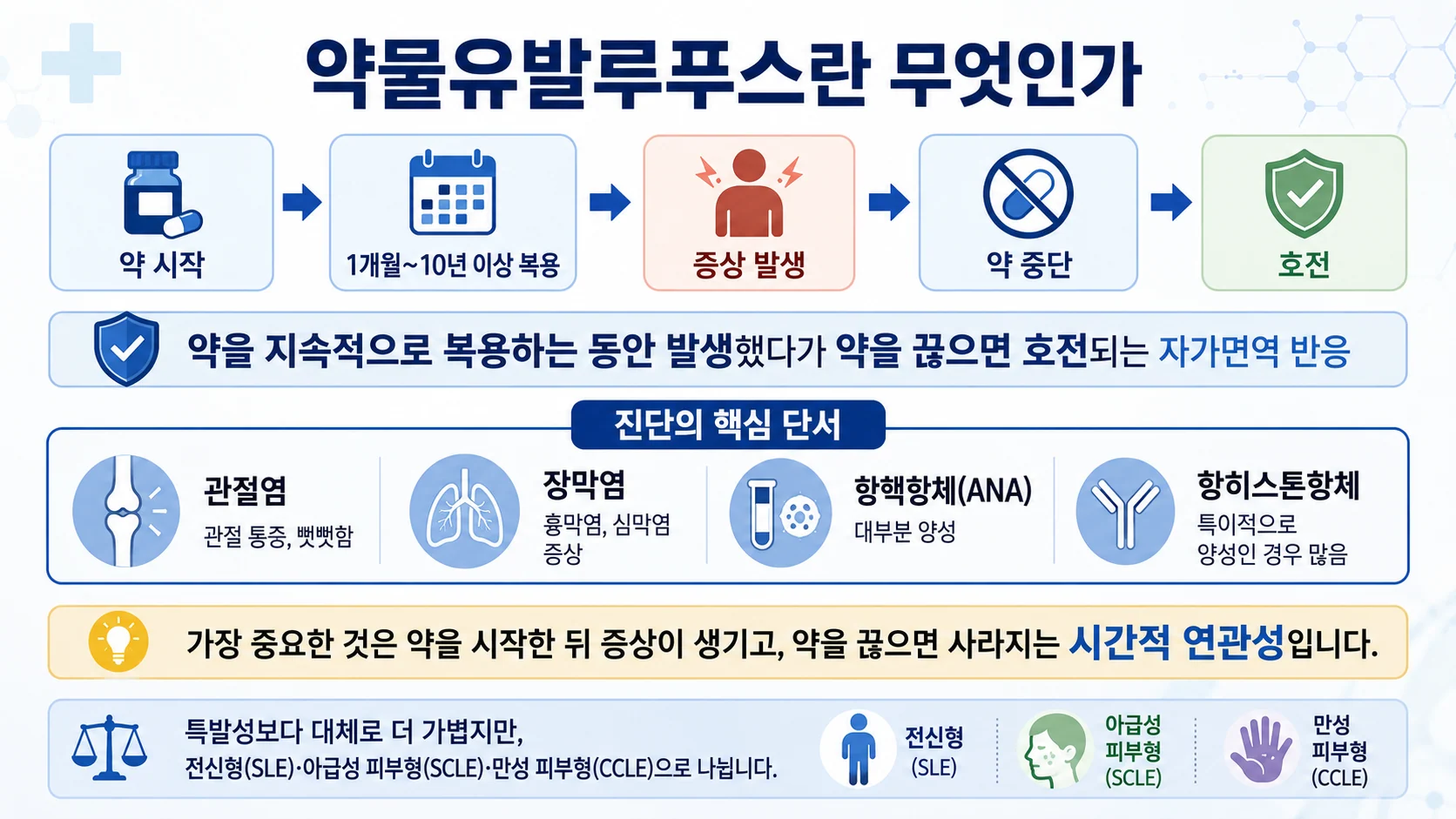 약물유발루푸스란 무엇인가 — 약 시작에서 호전까지, 진단의 핵심 단서