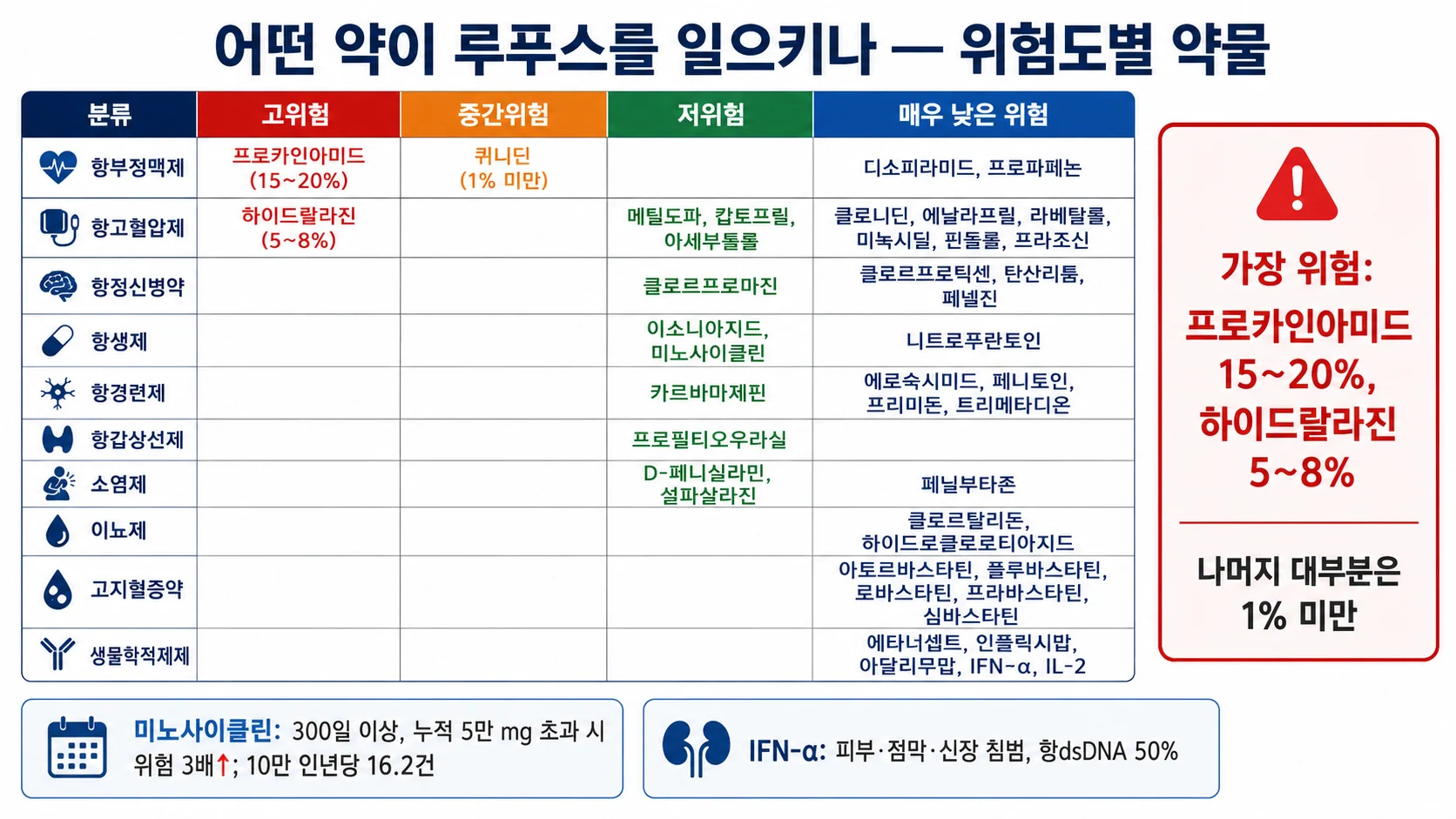 어떤 약이 루푸스를 일으키나 — 위험도별 약물 분류표