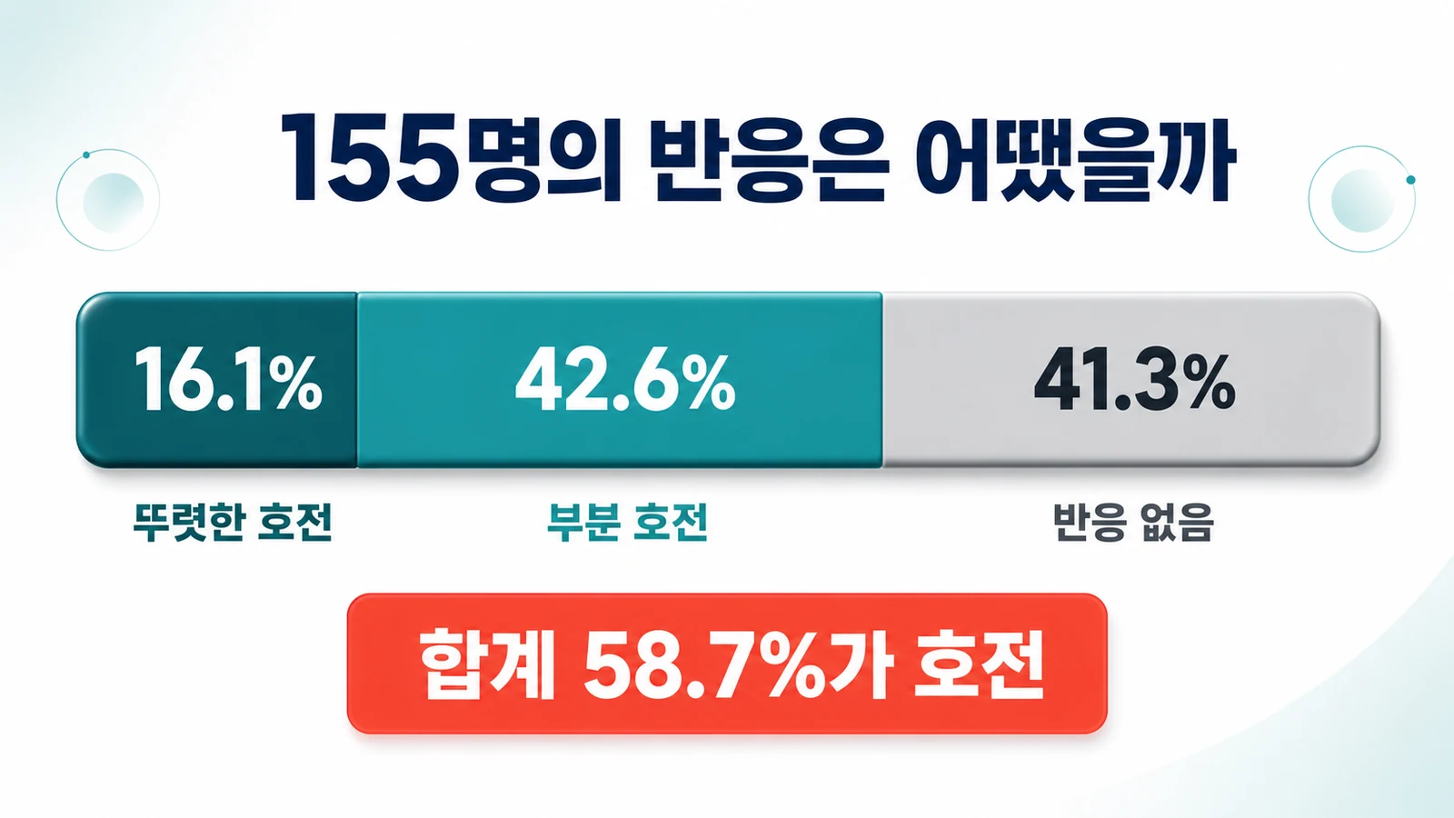 보충 3개월 이후 뚜렷한 호전 16.1%, 부분 호전 42.6%, 반응 없음 41.3%를 비교한 인포그래픽