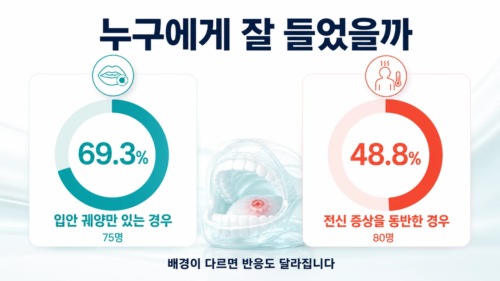 입안 궤양만 있는 경우 69.3%, 베체트병 관련 증상 동반 시 48.8%로 갈린 반응률 비교 인포그래픽
