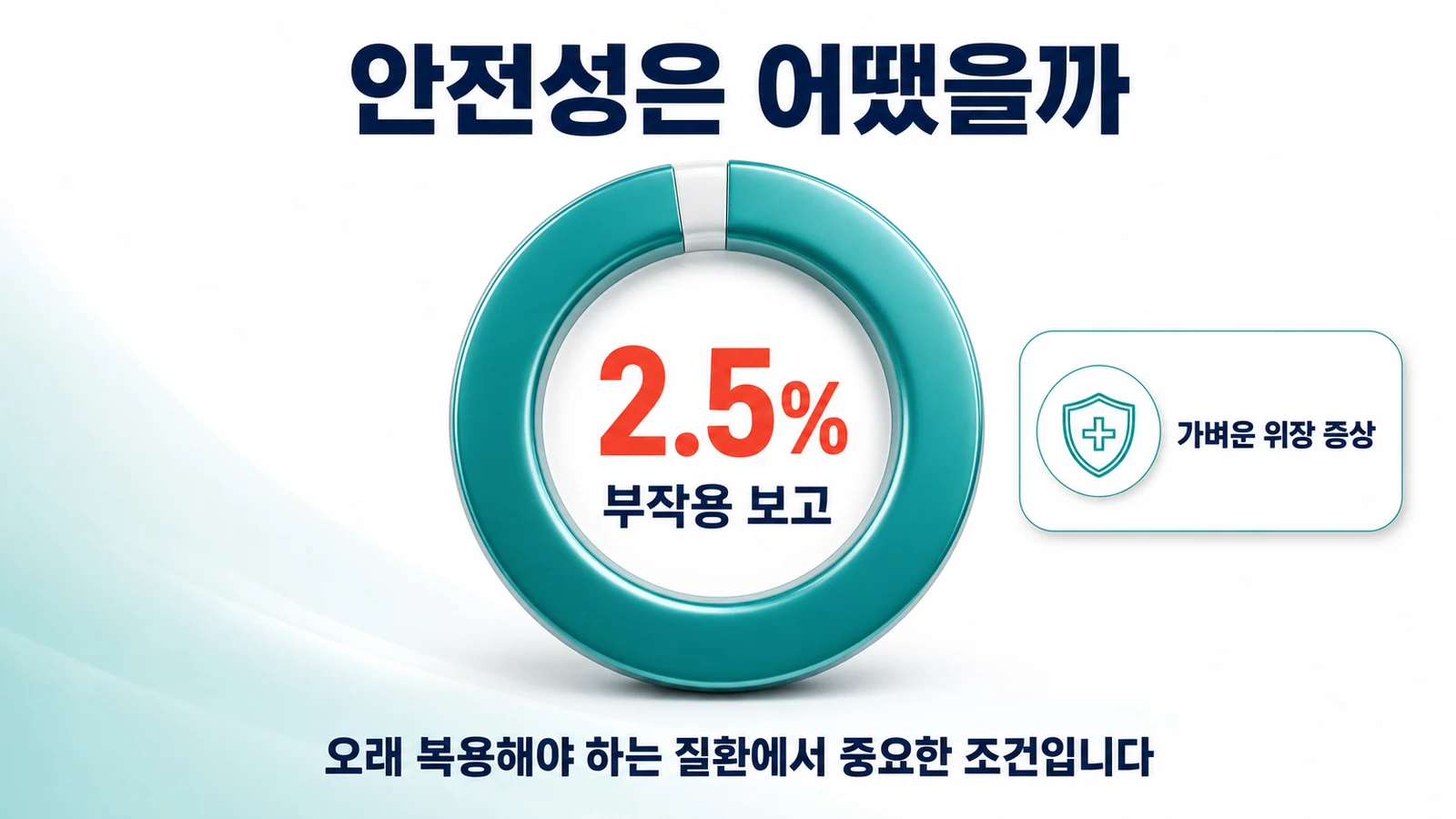 보충제 복용 시 부작용이 2.5%의 가벼운 위장 증상에 그쳤음을 보여주는 안전성 인포그래픽