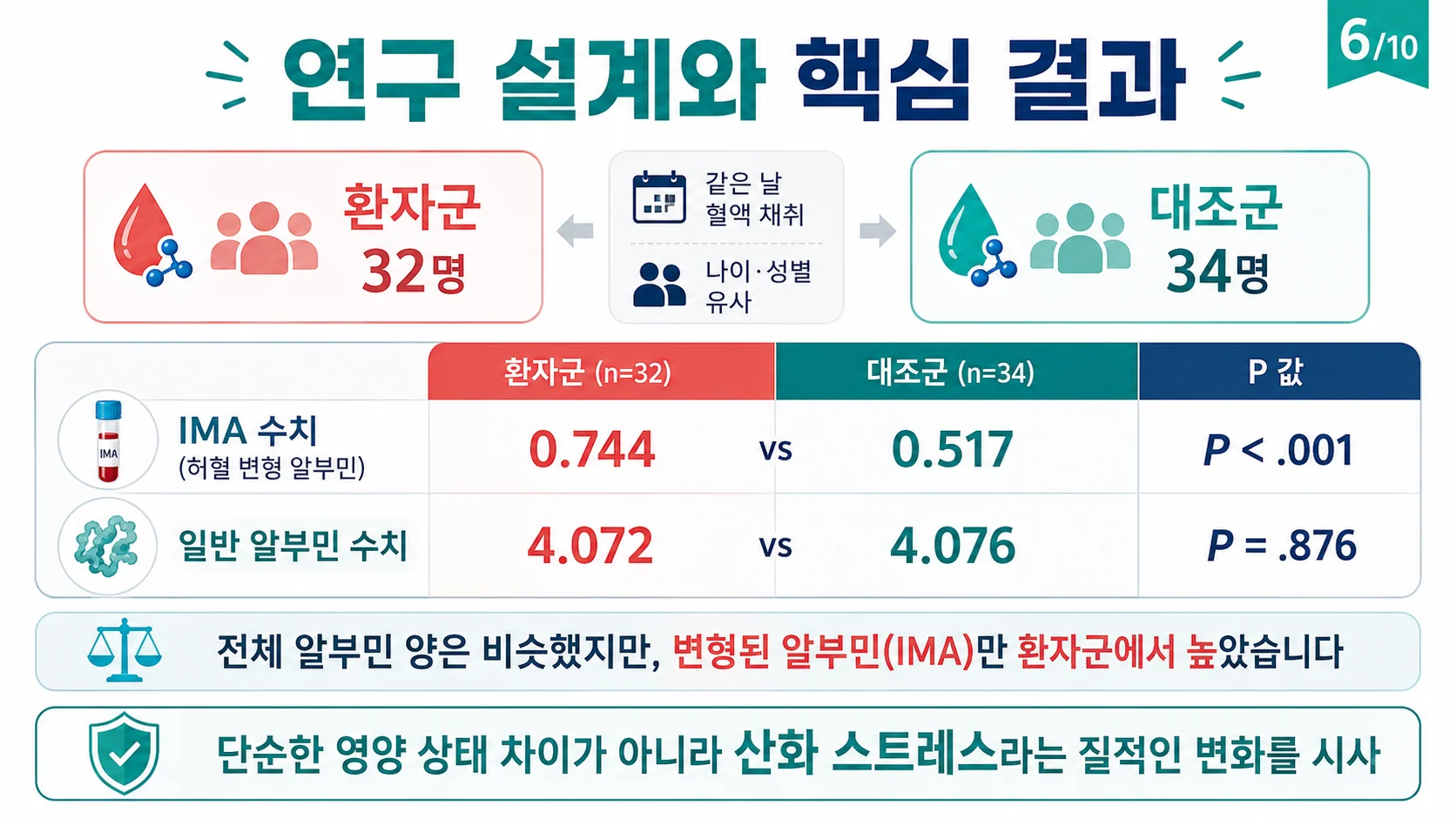 연구 설계와 핵심 결과 — 환자 32명 대 대조군 34명, IMA 0.744 대 0.517
