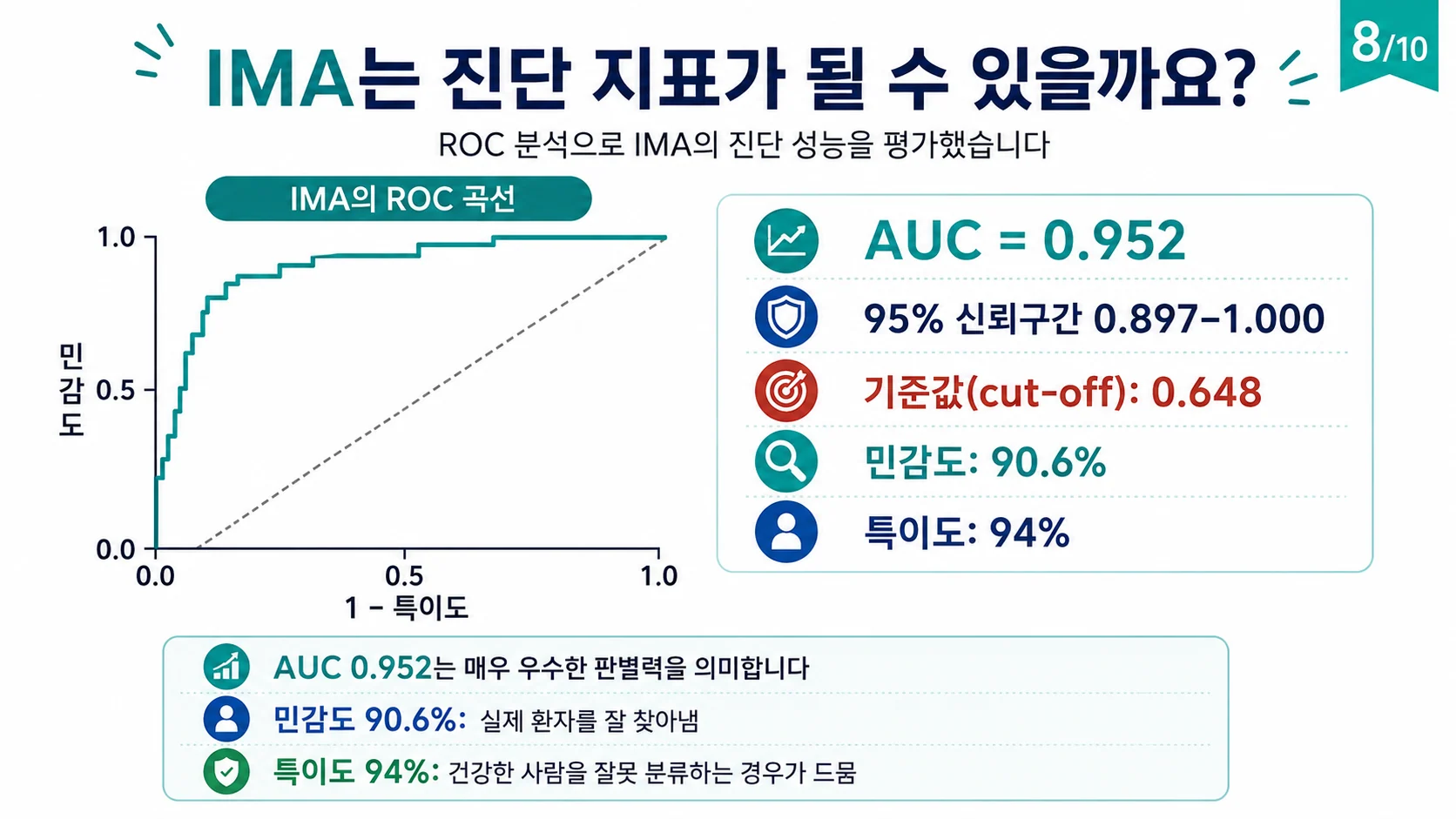 IMA의 진단 성능 — ROC 곡선, AUC 0.952, 민감도 90.6%, 특이도 94%