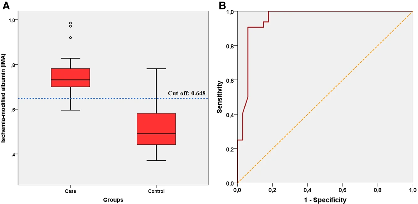 IMA 분포와 ROC 곡선 (논문 원문 Figure 1, Öztekin 2022 Medicine)