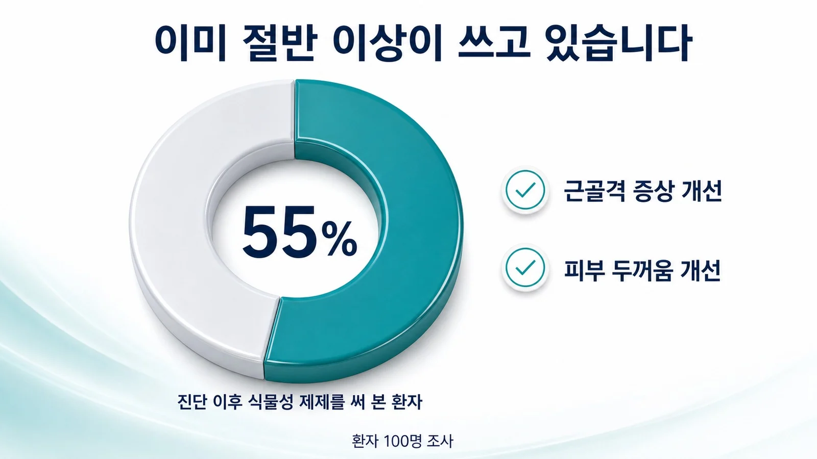 환자 100명 중 55%가 진단 이후 식물성 제제를 사용했고 근골격 증상과 피부 두꺼움이 개선됐다고 답한 조사 결과를 정리한 이미지
