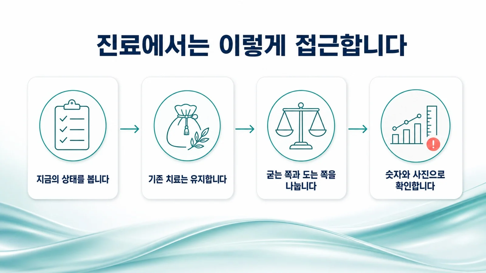 상태 확인부터 기존 치료 유지, 굳는 쪽과 도는 쪽의 구분, 숫자 확인까지 네 단계 진료 흐름을 정리한 이미지