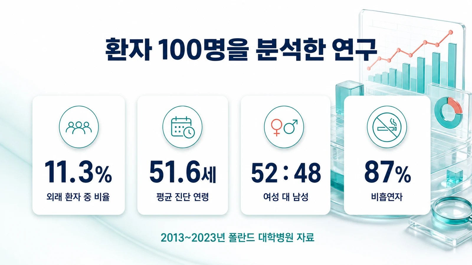 지도설 환자 100명 연구의 개요 — 외래의 11.3%, 평균 51.6세, 여성 대 남성 52대 48을 보여주는 인포그래픽