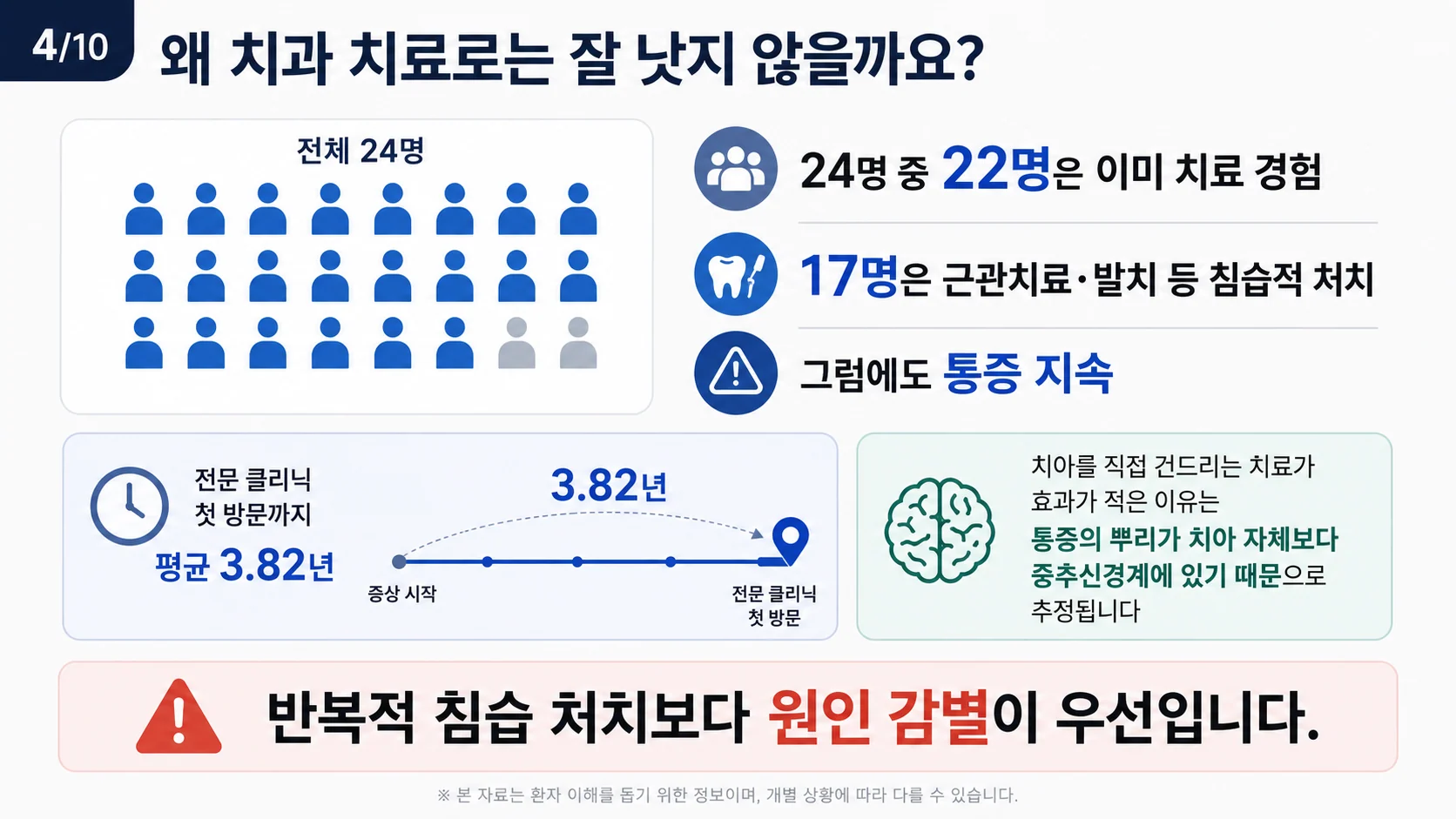 왜 치과 치료로 낫지 않나 — 환자 24명 중 22명 치료 경험, 17명은 침습적 처치를 받았지만 통증 지속