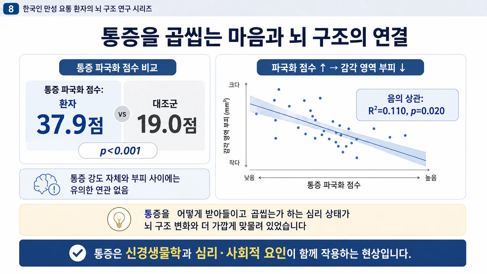통증을 곱씹는 마음과 뇌 구조의 연결 — 통증 파국화 점수와 감각 영역 부피의 음의 상관