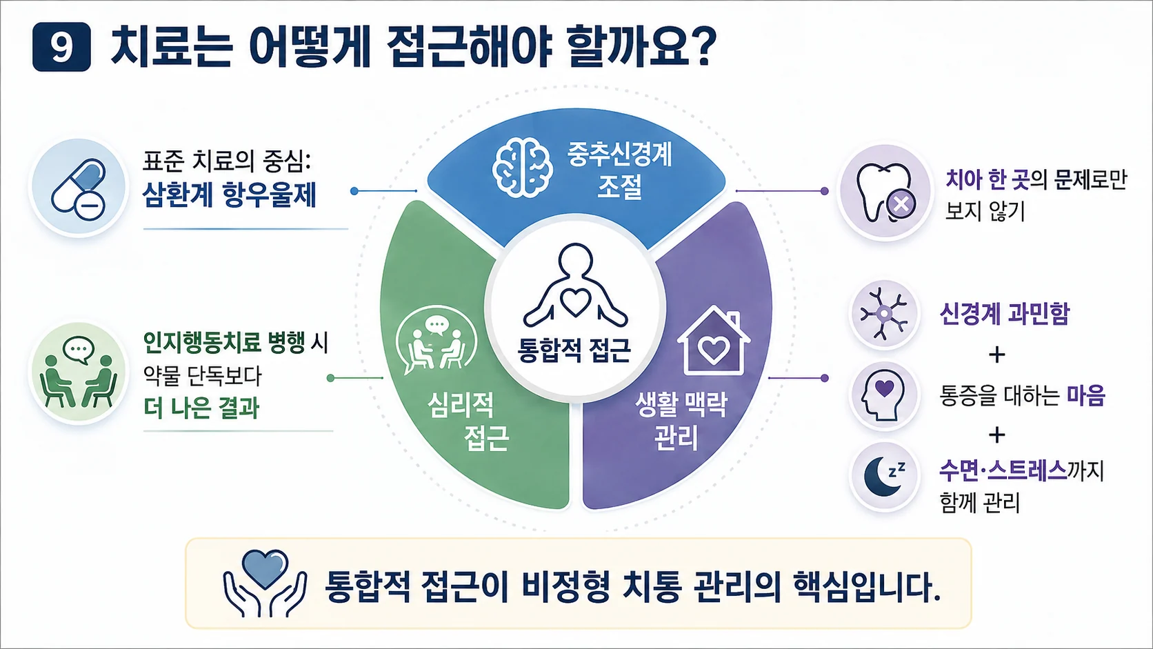 치료 접근 — 중추신경계 조절·심리·생활 맥락을 아우르는 통합적 접근