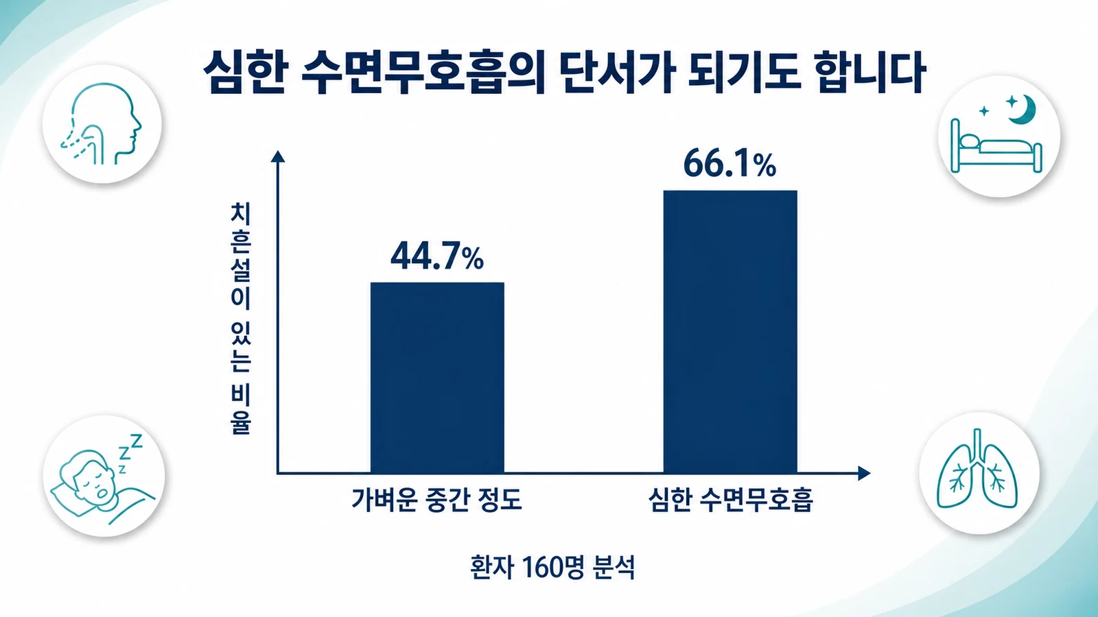 가벼운 중간 정도 44.7퍼센트와 중증 66.1퍼센트로 나뉜 이빨 자국 비율 막대그래프