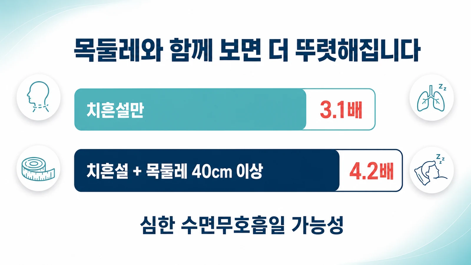 이빨 자국만 있을 때 3.1배, 목둘레 40cm 이상과 함께 있을 때 4.2배로 커지는 중증 수면무호흡 위험을 나타낸 그림