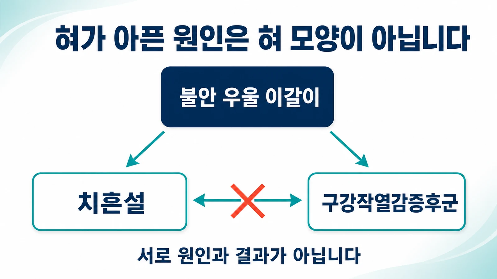 불안 우울과 이갈이라는 하나의 원인에서 혀의 이빨 자국과 구강작열감증후군이 각각 갈라져 나옴을 나타낸 그림