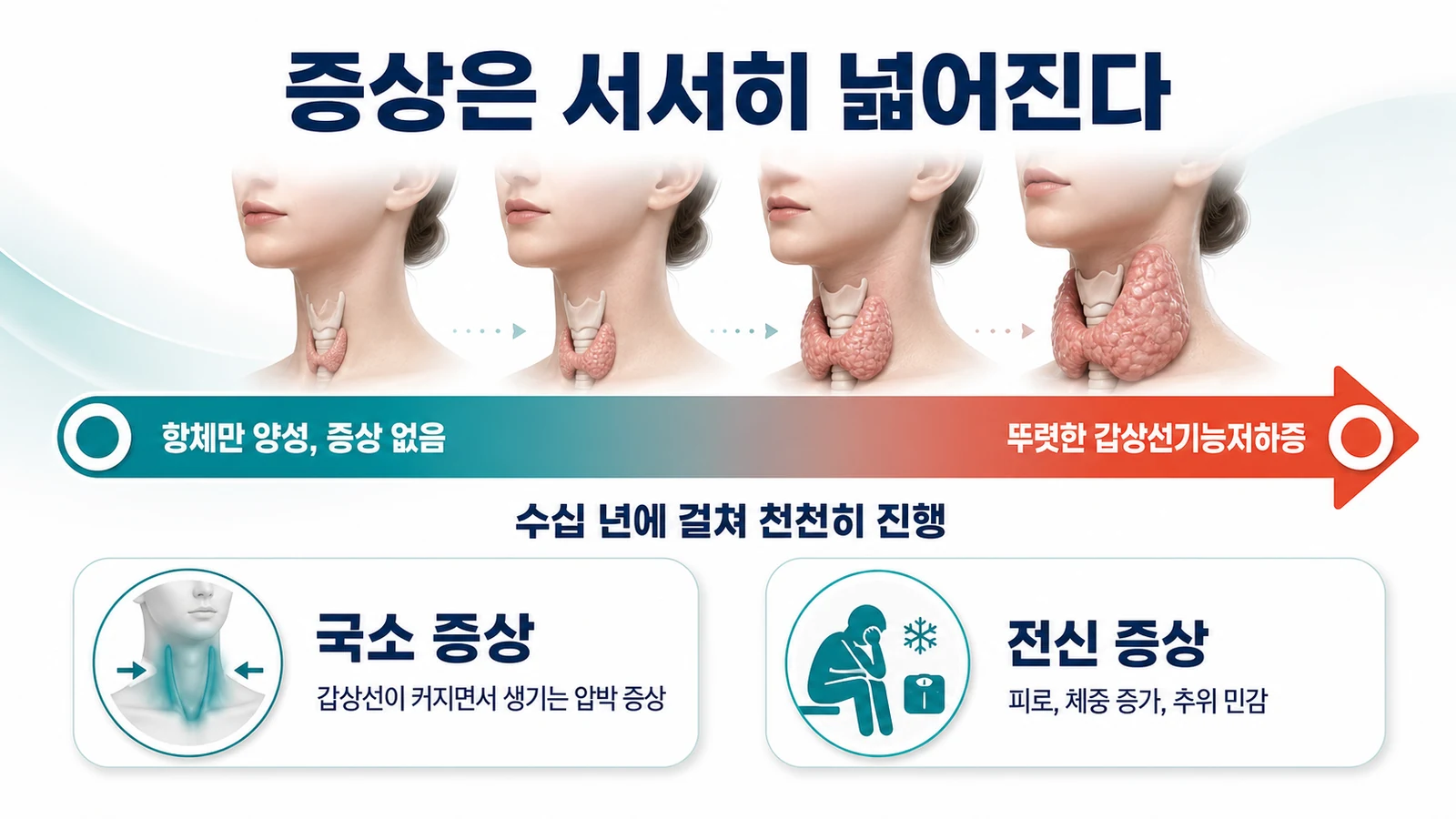 증상 스펙트럼을 설명하는 인포그래픽. 항체만 양성인 무증상 상태에서 뚜렷한 갑상선기능저하증까지 이어지는 경과와 국소 증상, 전신 증상