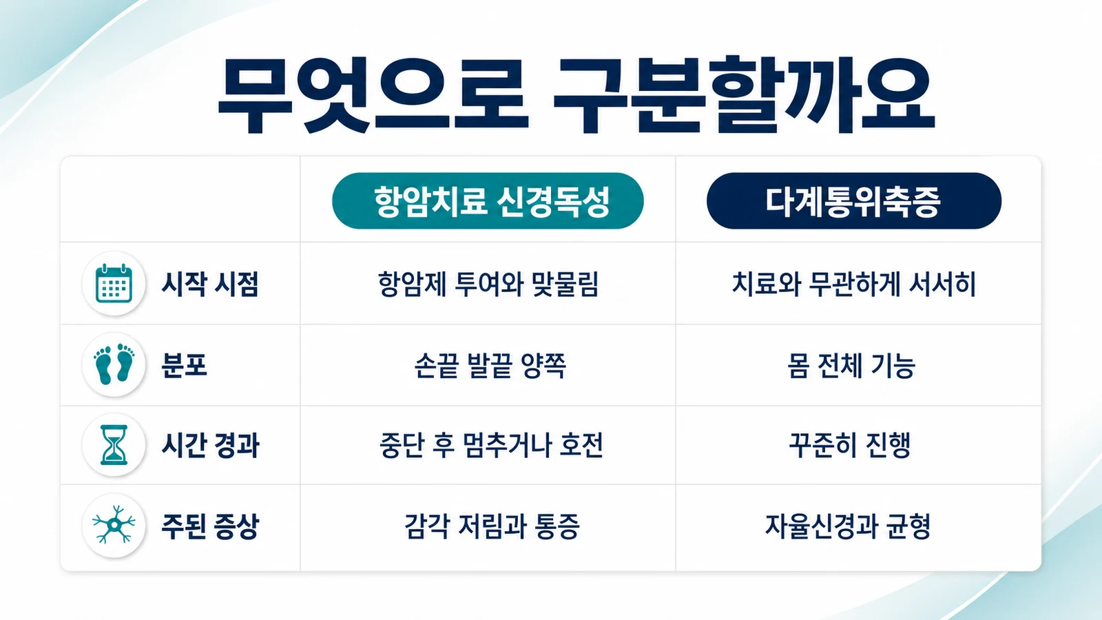 항암치료 신경독성과 다계통위축증의 시작 시점, 분포, 경과, 주 증상을 비교한 표