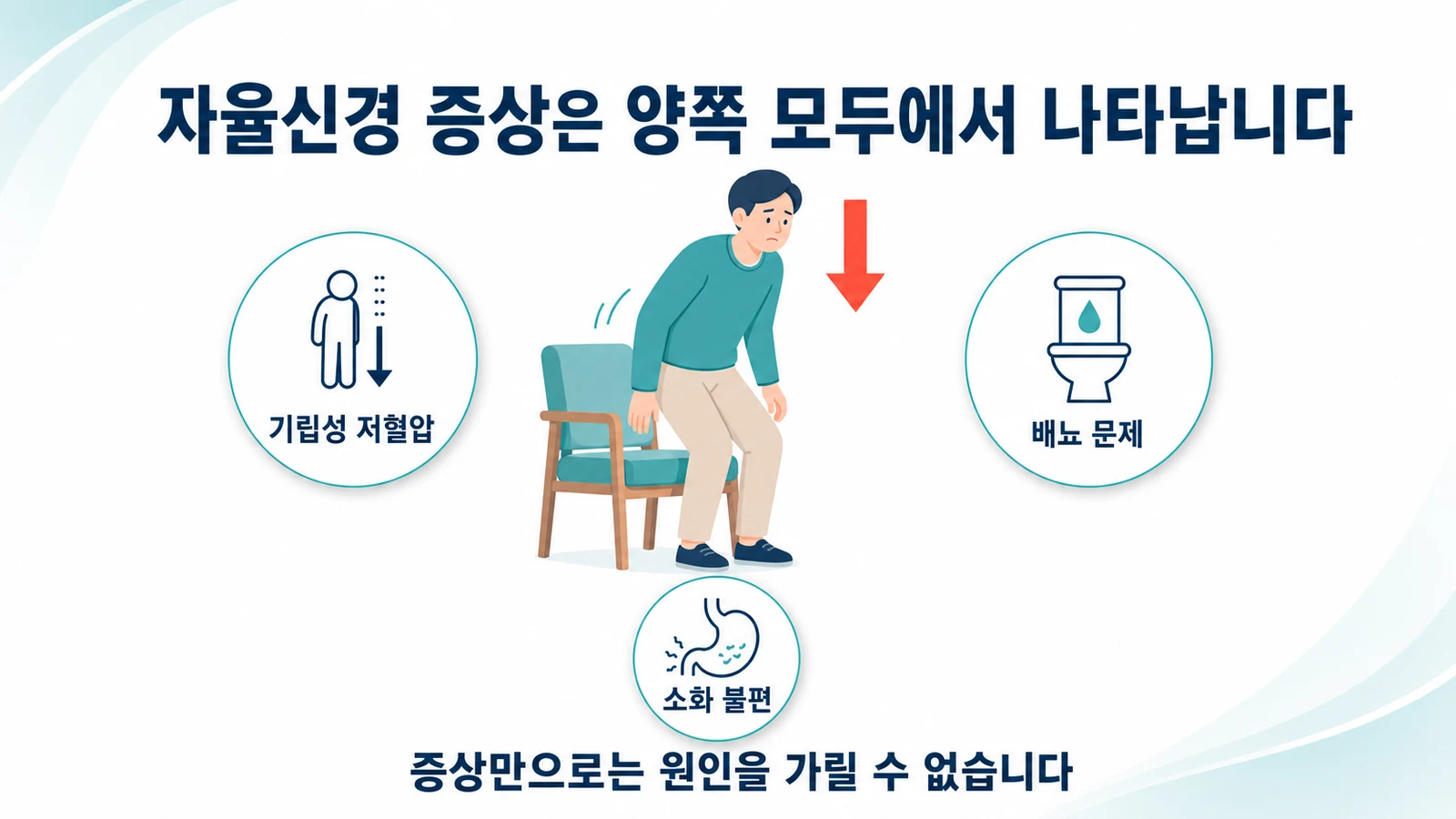 기립성 저혈압, 배뇨 문제, 소화 불편이 양쪽 모두에서 나타남을 보여주는 그림