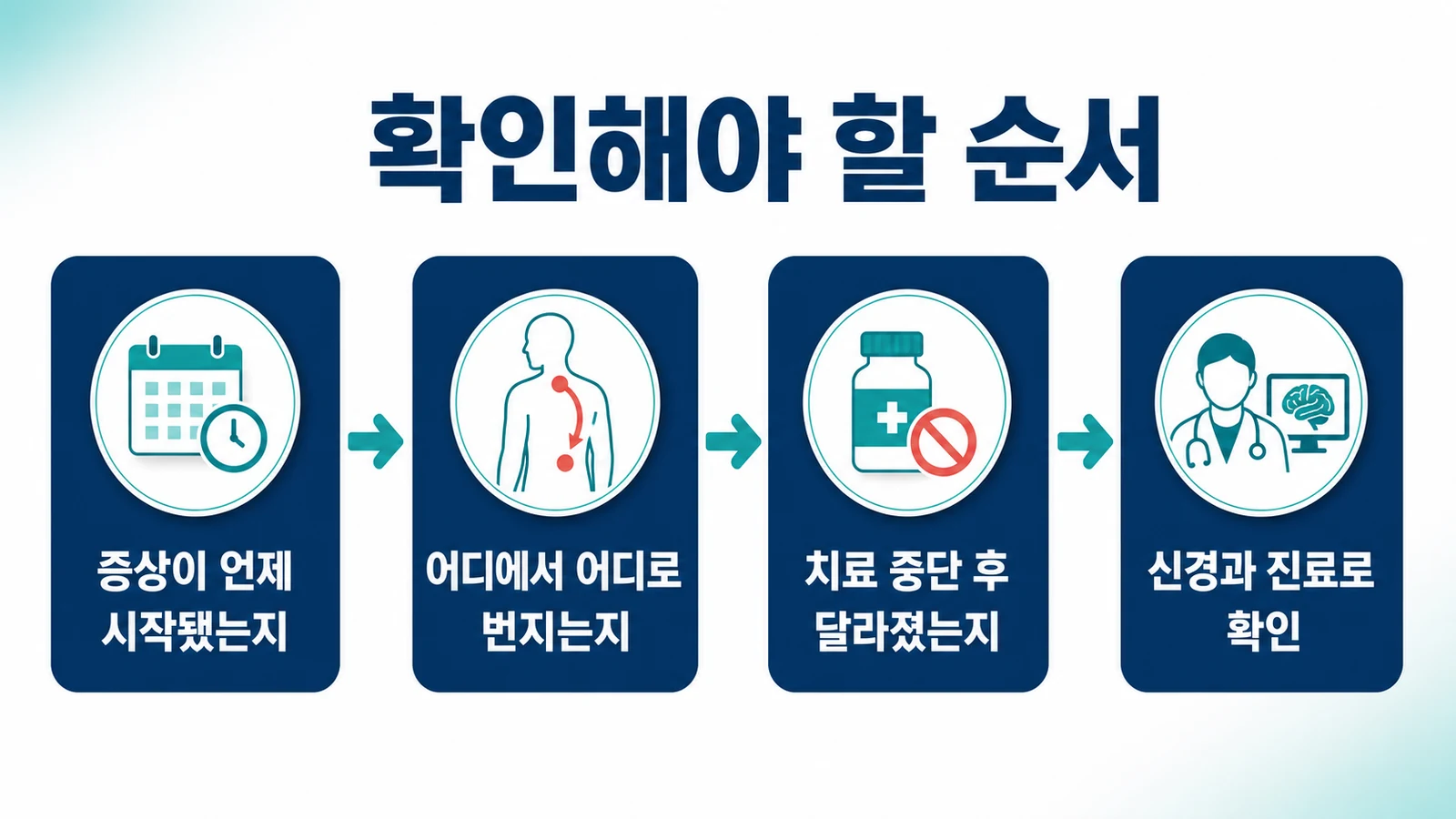 증상 시작 시점, 번지는 방향, 치료 중단 후 변화, 신경과 진료로 이어지는 확인 순서를 나타낸 그림