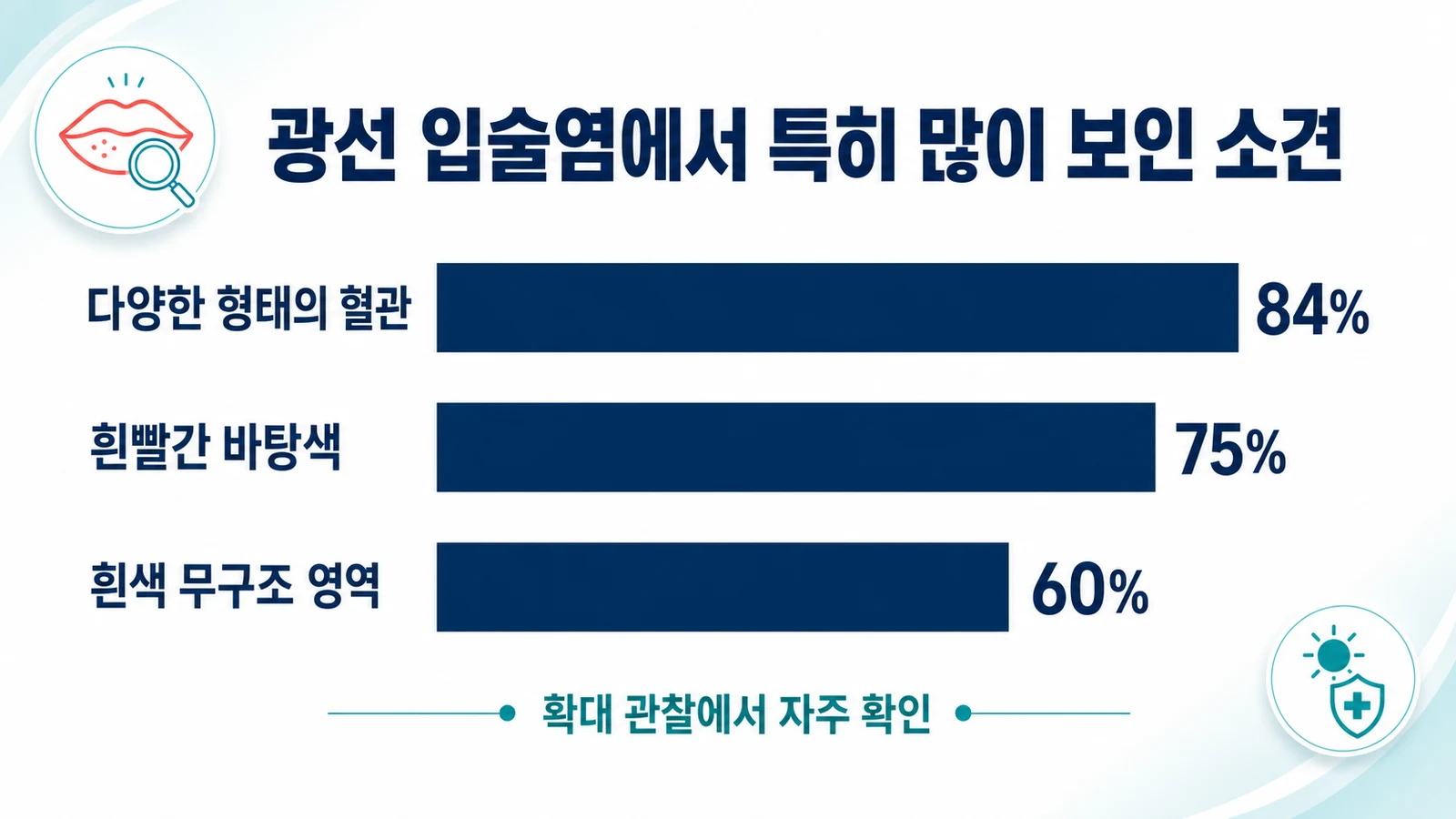 광선 입술염에서 자주 보인 다양한 혈관 84퍼센트, 흰빨간 바탕색 75퍼센트, 흰색 무구조 영역 60퍼센트