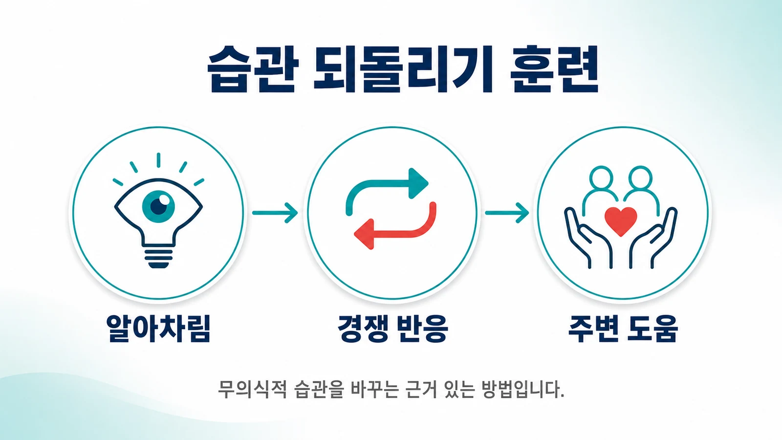 습관 되돌리기 훈련의 알아차림·경쟁 반응·주변 도움 단계를 도식화한 이미지