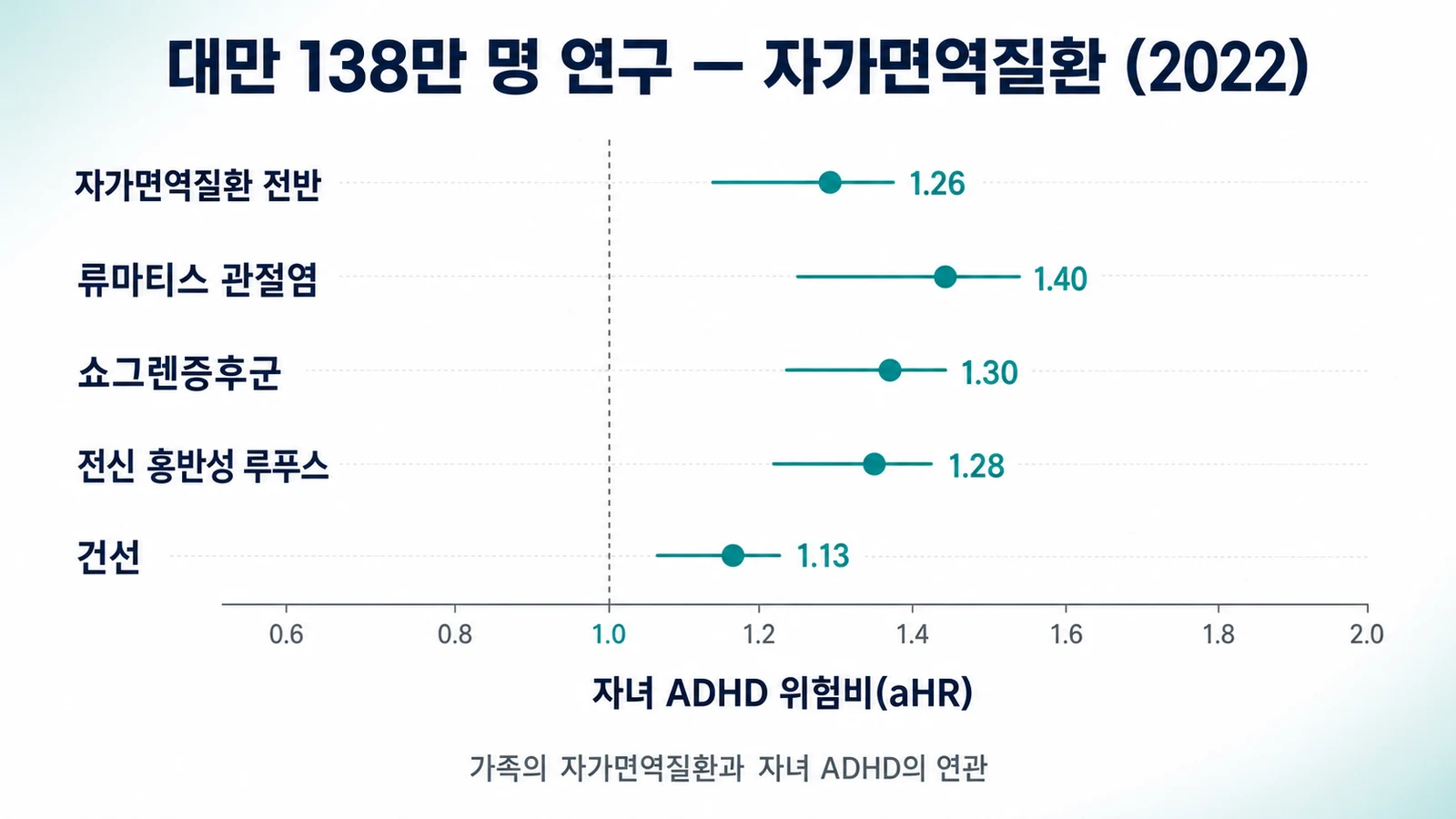 대만 연구 — 자가면역질환과 ADHD