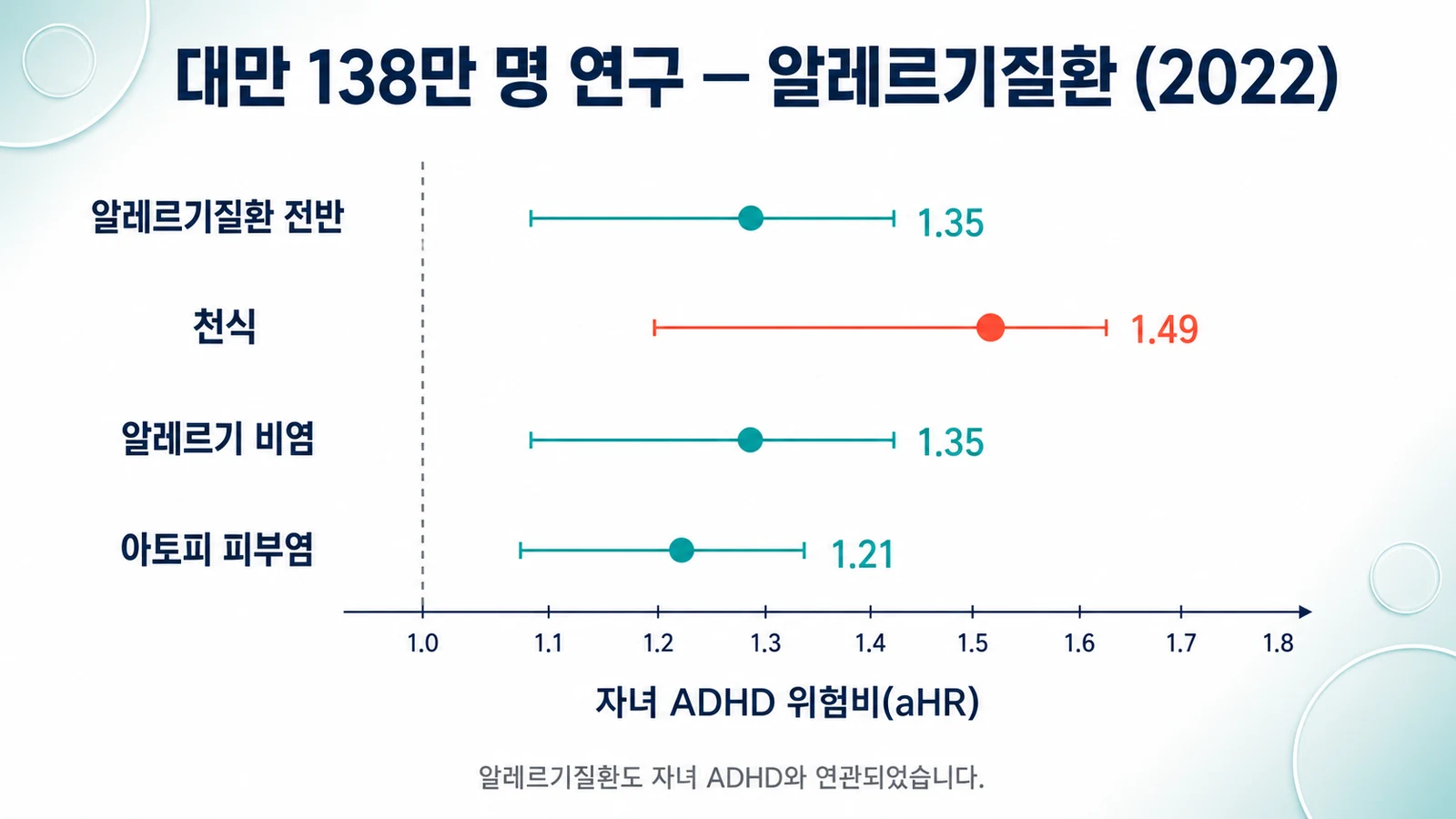 대만 연구 — 알레르기질환과 ADHD