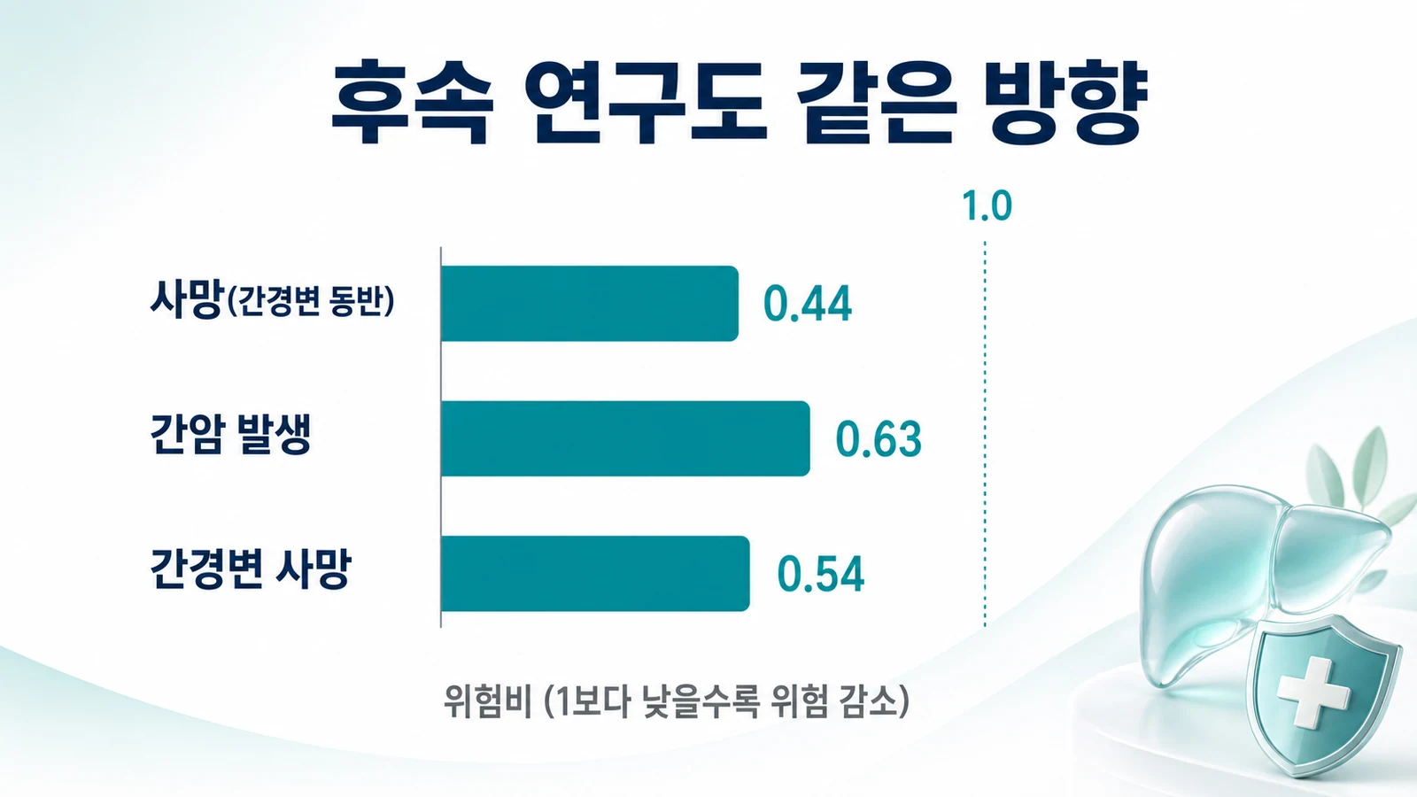 후속 연구들의 결과, 사망 0.44와 간암 0.63과 간경변 0.54를 한눈에 정리한 이미지
