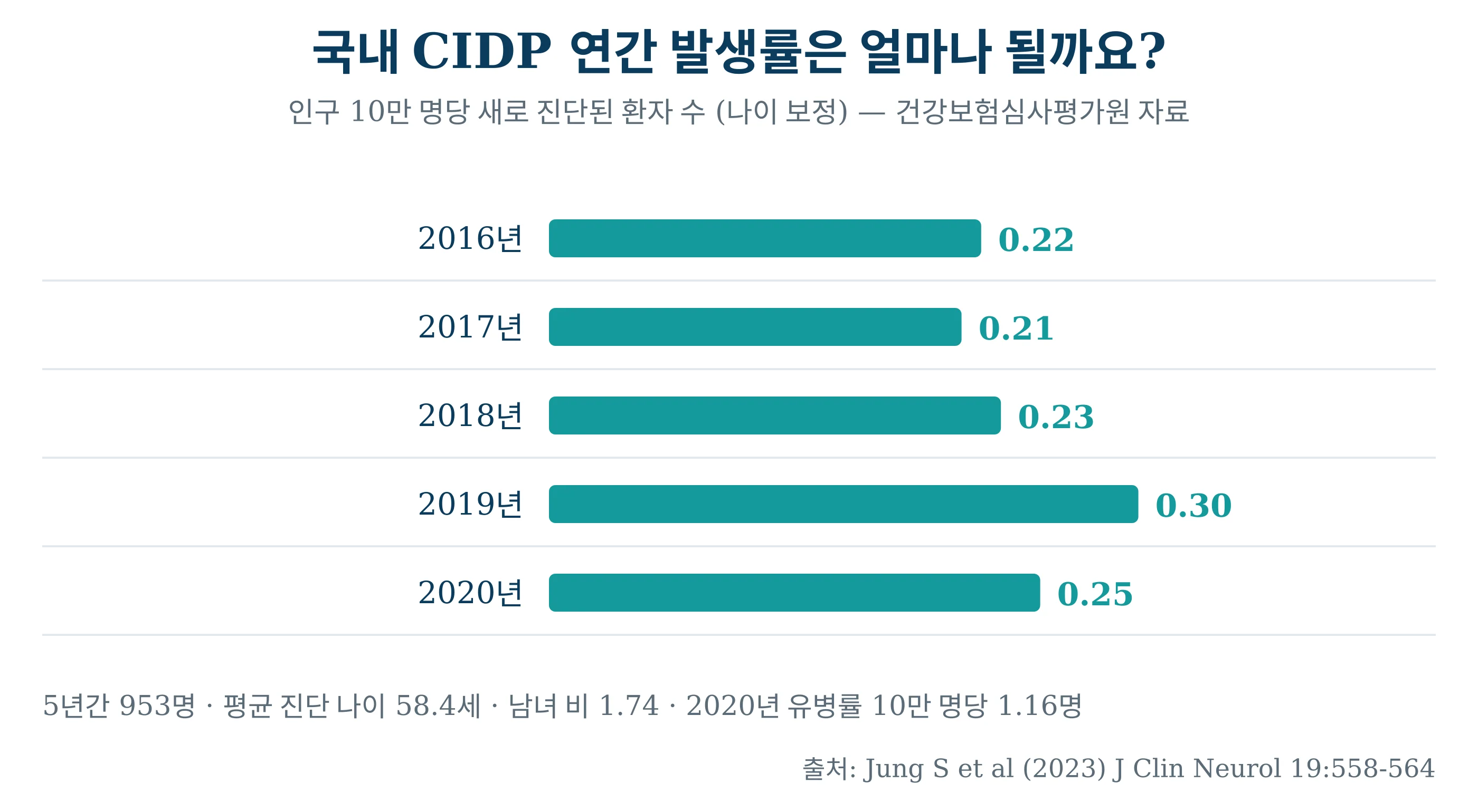 국내 CIDP 연간 발생률 — 인구 10만 명당, 2016~2020년