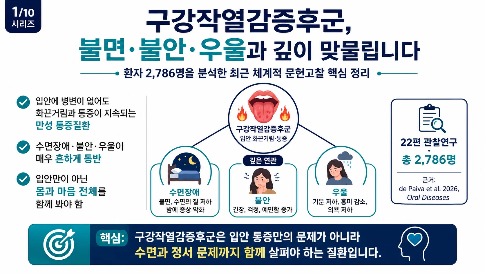 구강작열감증후군 불안 우울 불면증과 관련성이 높습니다