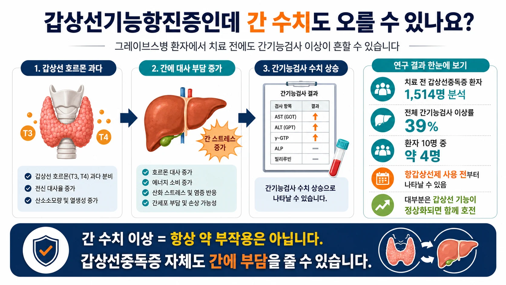 그레이브스병(갑상선기능항진증) 환자의 간기능 이상 발생률 — 치료 전에도 간 수치가 오르는 이유