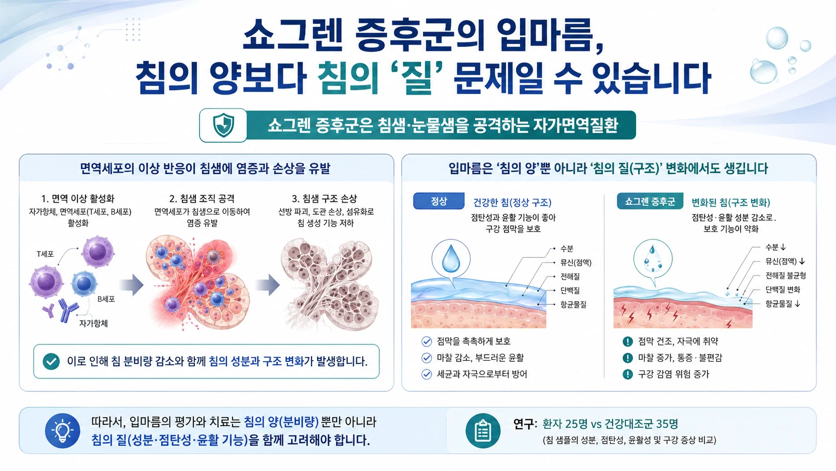 쇼그렌증후군 구강건조증의 병리적 원인 — 침 속 뮤신(MUC7)의 변화