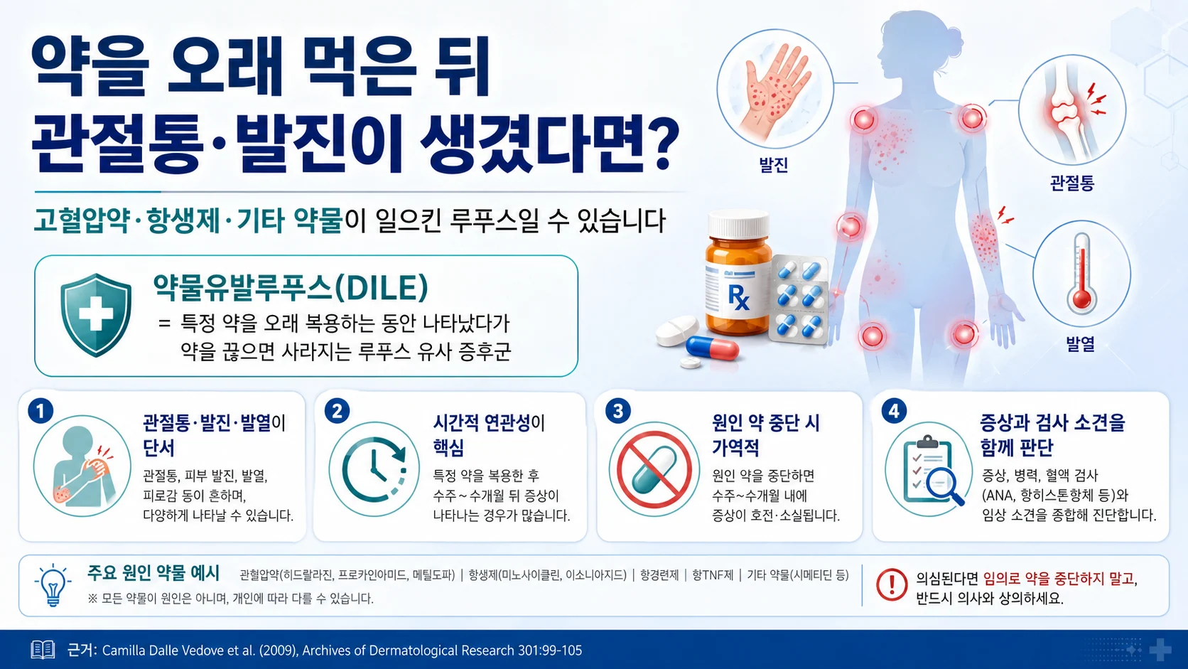 약물유발루푸스(DILE) — 어떤 약이 루푸스를 일으킬까? 위험도별 약물 총정리