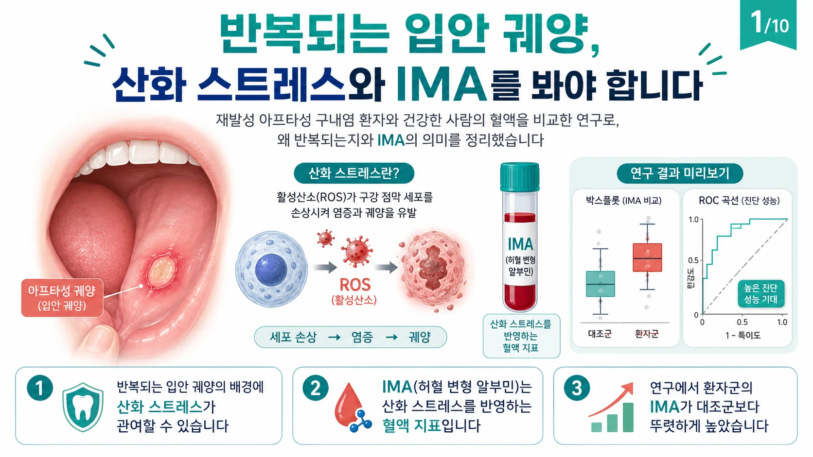 입안 궤양이 자꾸 재발하는 이유, 산화 스트레스와 IMA — 재발성 아프타성 구내염 연구