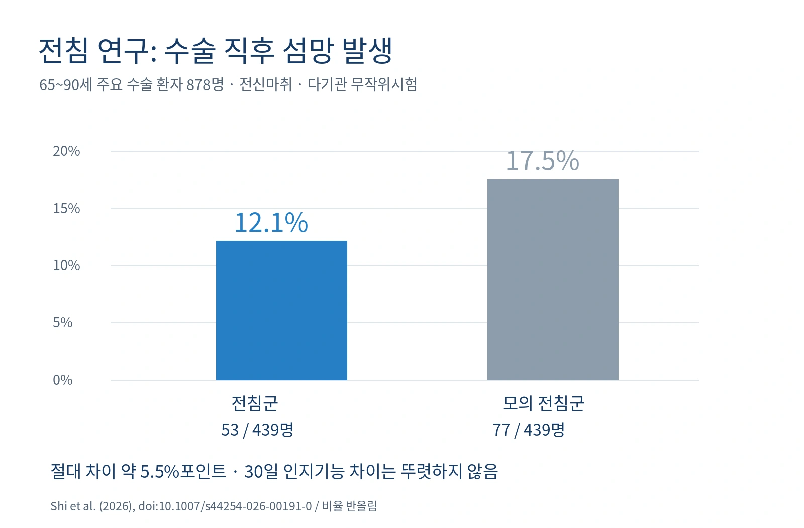 전침군 439명 중 53명 모의 전침군 439명 중 77명의 수술 후 섬망 발생 비교